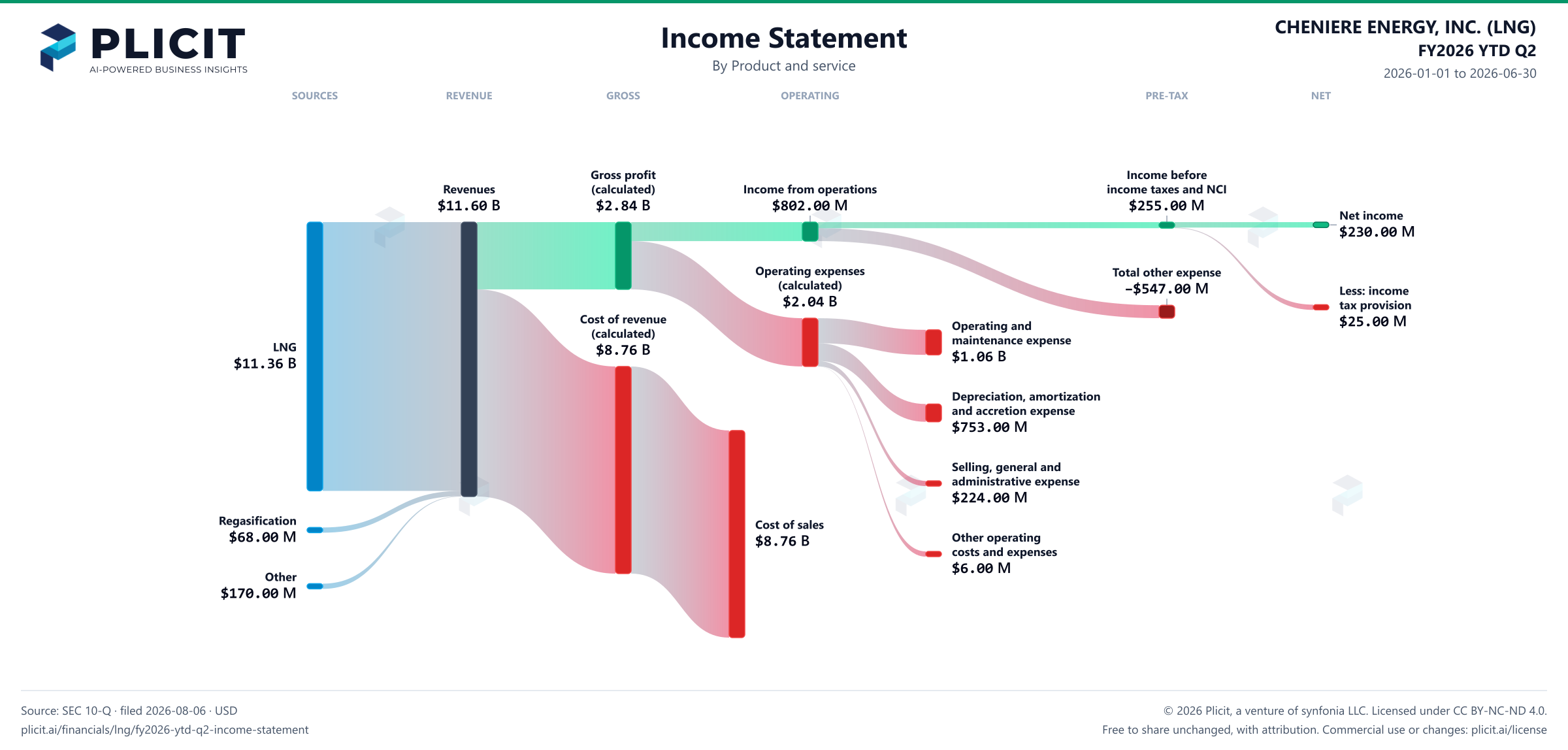 CHENIERE ENERGY, INC. (LNG) FY2026 YTD Q2 P&L / Income Statement Sankey chart