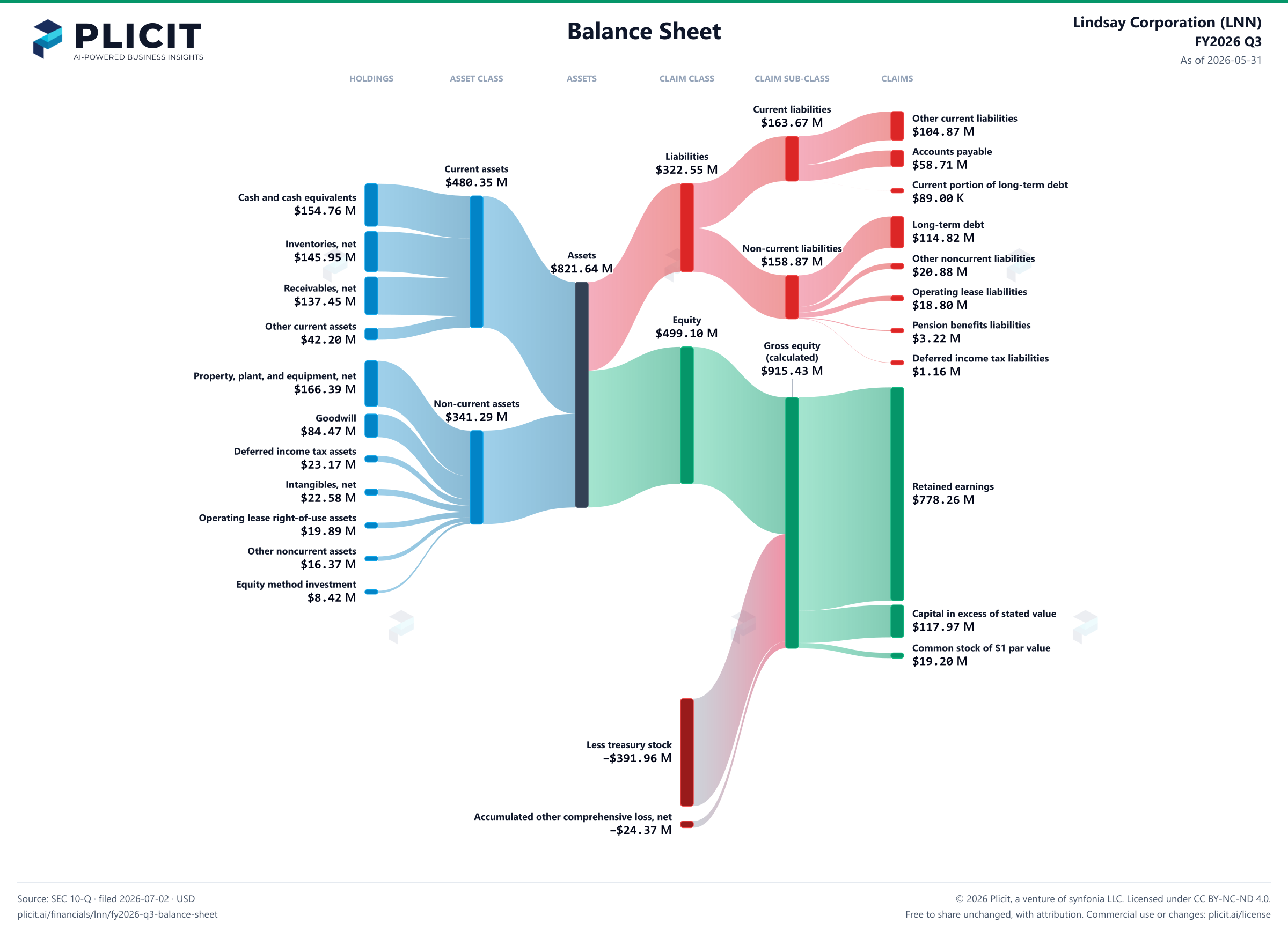 Lindsay Corporation (LNN) FY2026 Q3 Balance Sheet Sankey chart