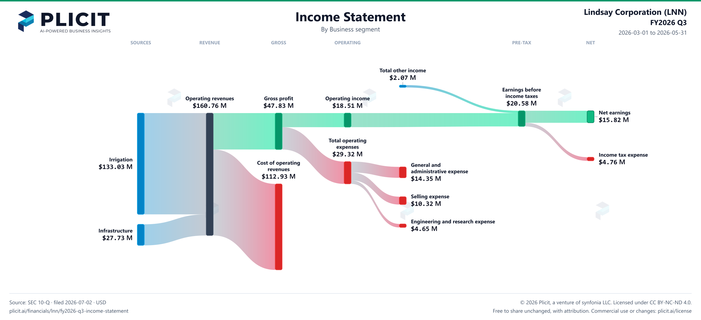 Lindsay Corporation (LNN) FY2026 Q3 P&L / Income Statement Sankey chart, Business segment view