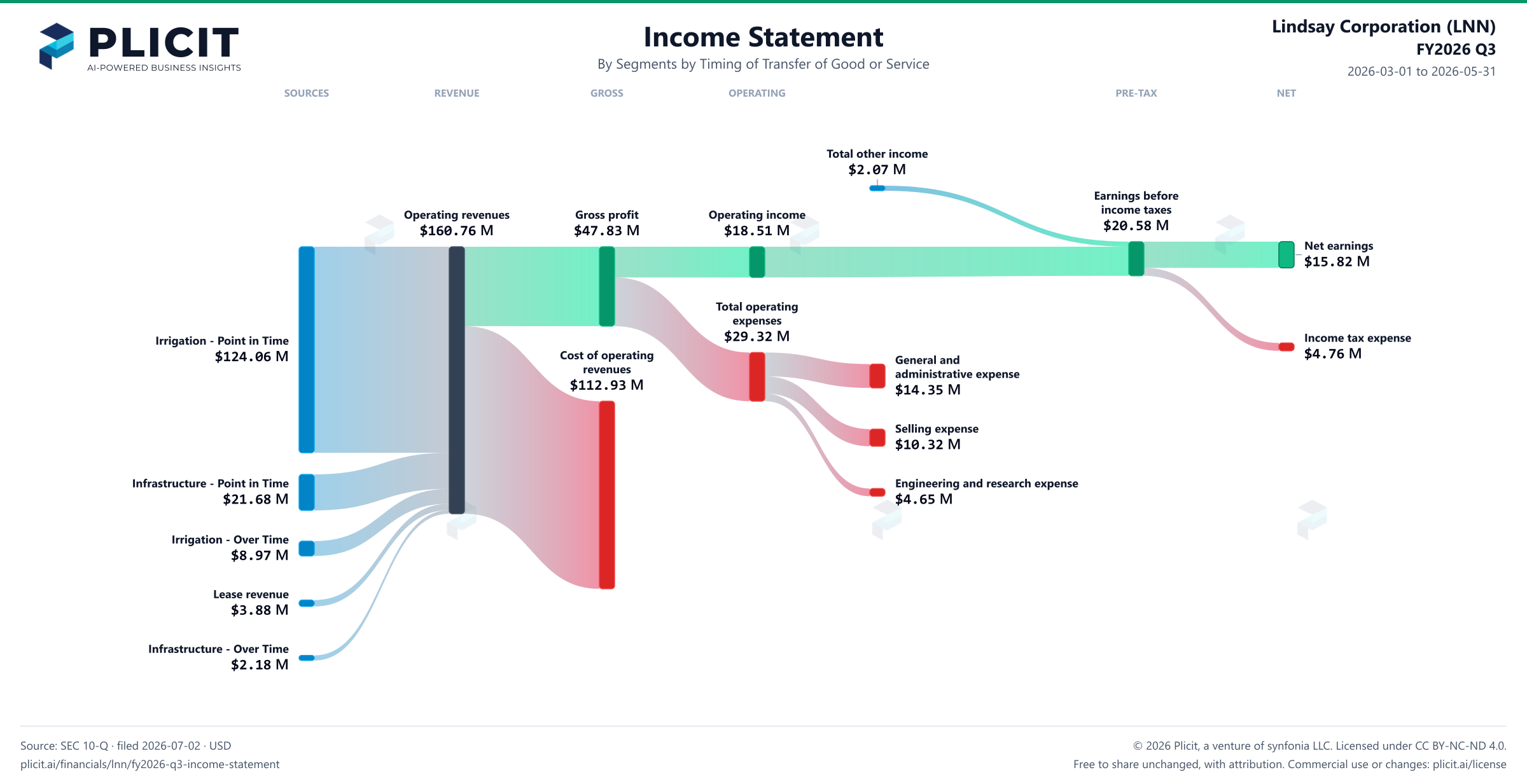 Lindsay Corporation (LNN) FY2026 Q3 Revenue by Business Segment by Timing of Transfer Sankey chart