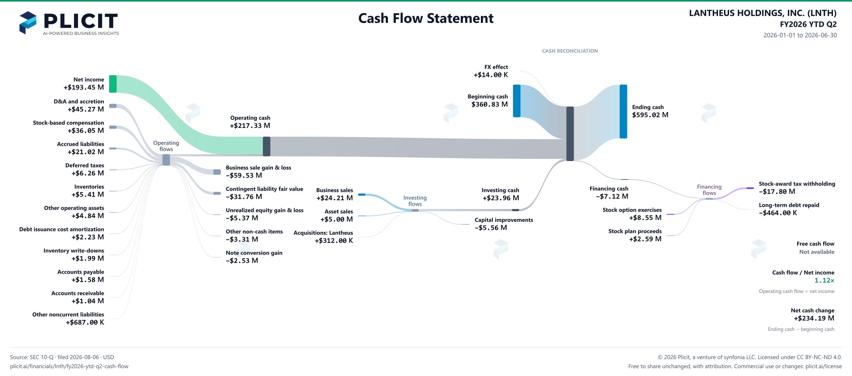 LANTHEUS HOLDINGS, INC. (LNTH) FY2026 YTD Q2 Statement of Cash Flows Sankey chart