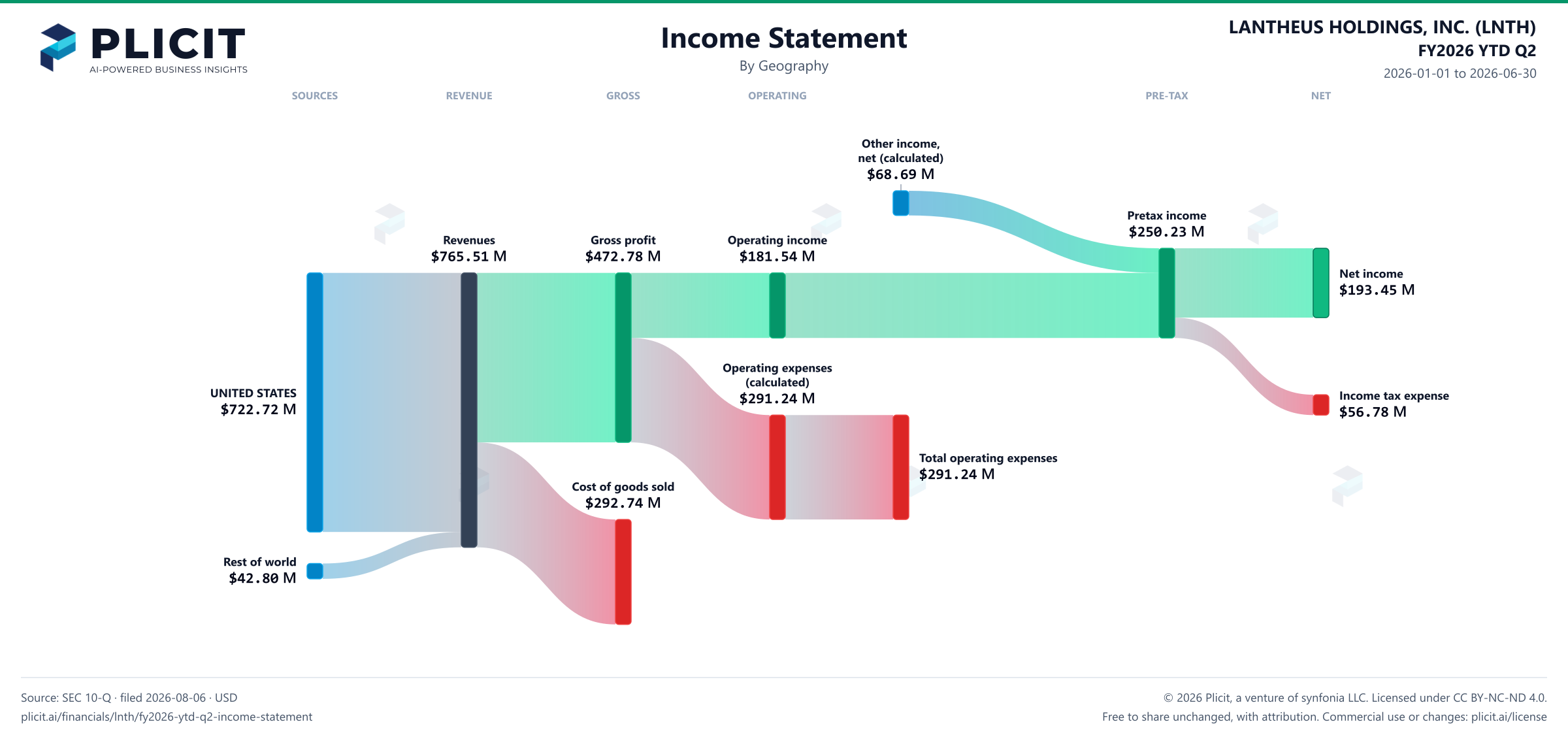 LANTHEUS HOLDINGS, INC. (LNTH) FY2026 YTD Q2 P&L / Income Statement Sankey chart