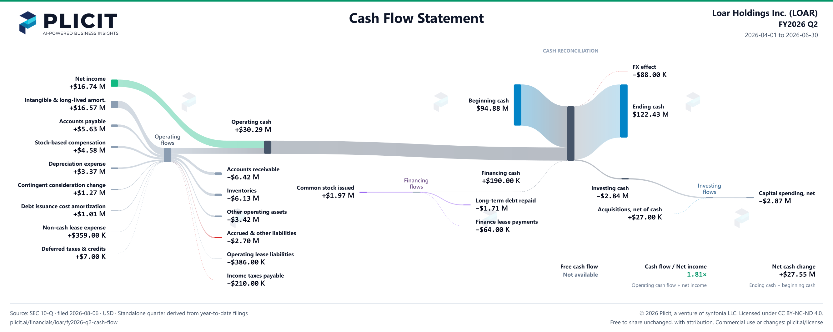 Loar Holdings Inc. (LOAR) FY2026 Q2 Statement of Cash Flows Sankey chart