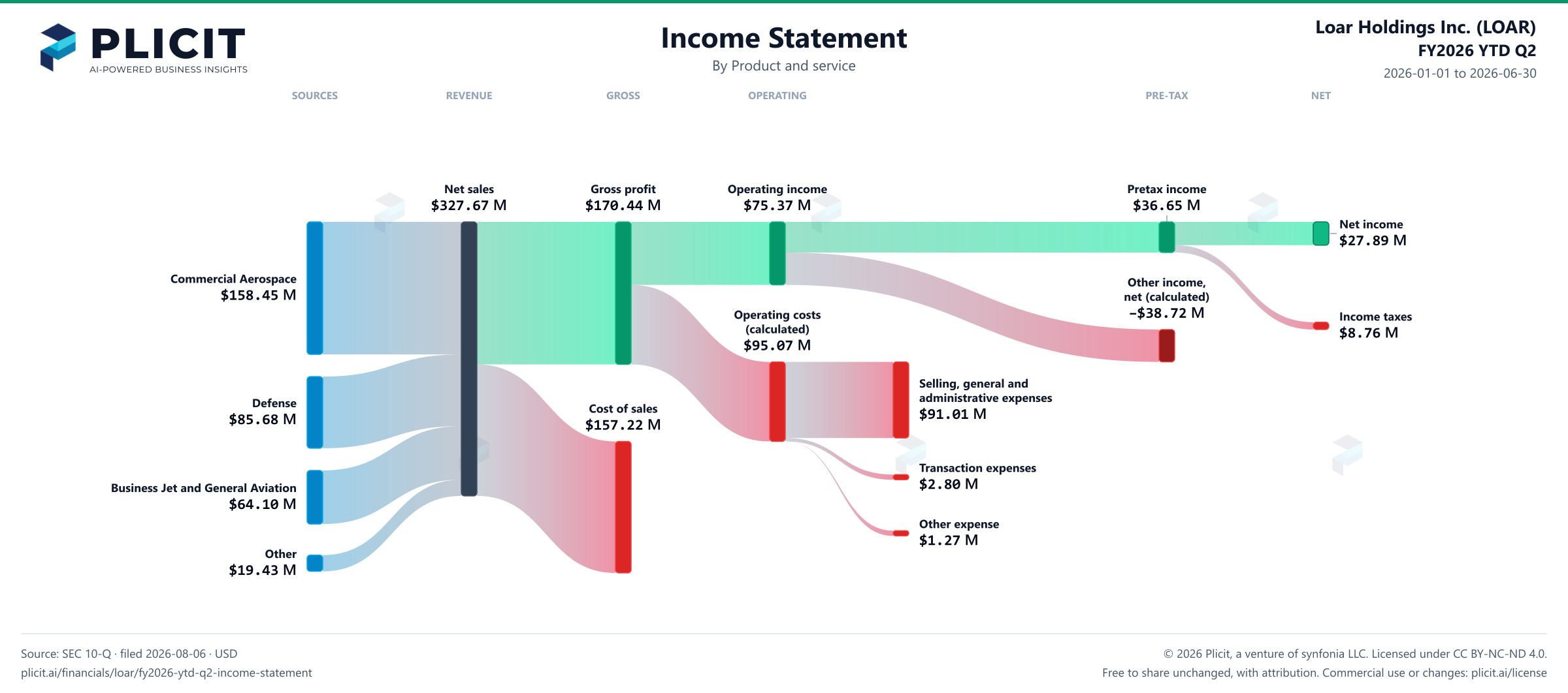 Loar Holdings Inc. (LOAR) FY2026 YTD Q2 P&L / Income Statement Sankey chart