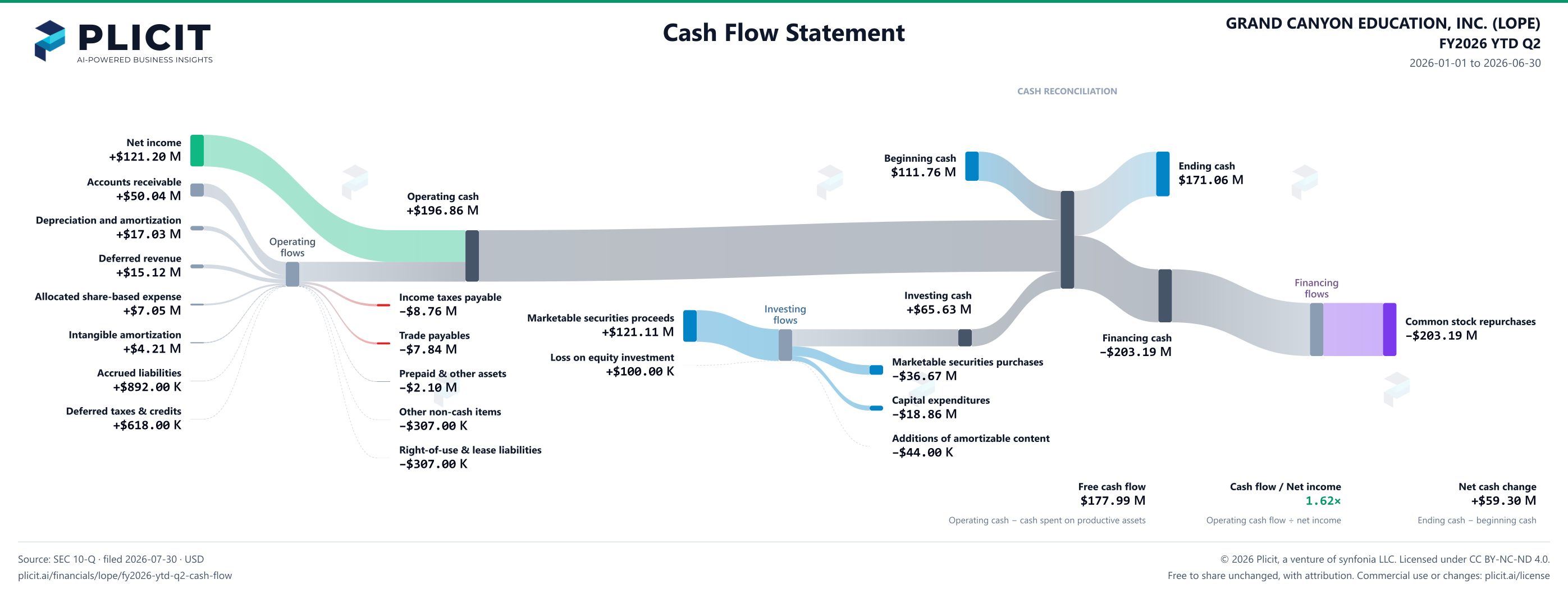 GRAND CANYON EDUCATION, INC. (LOPE) FY2026 YTD Q2 Statement of Cash Flows Sankey chart