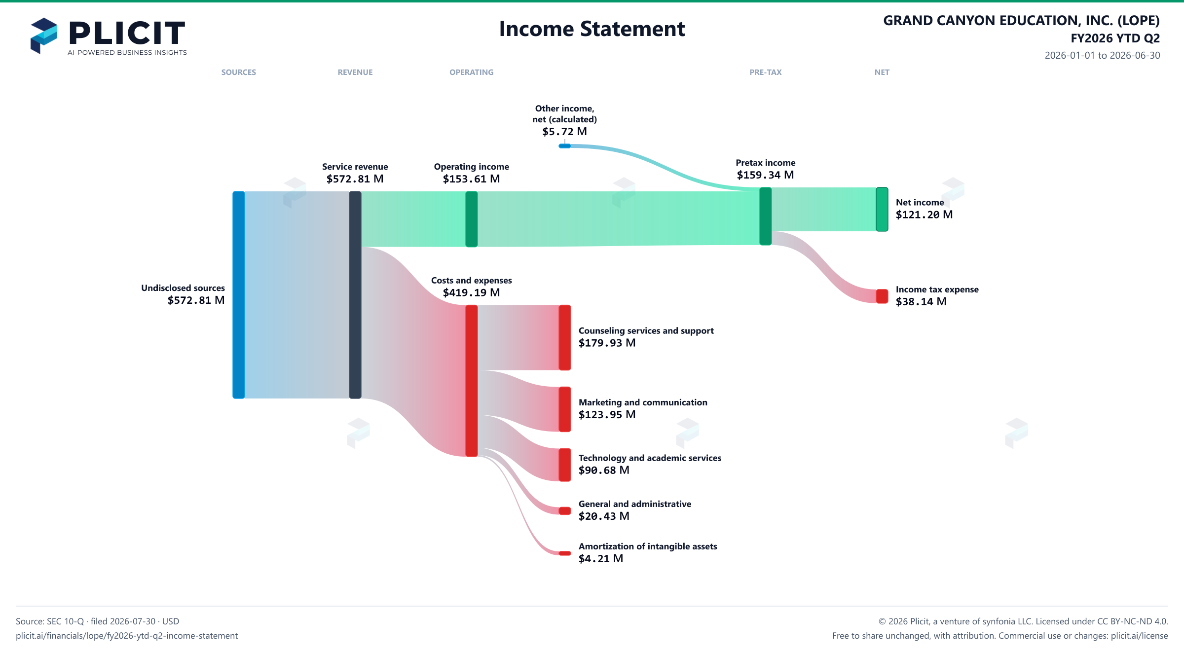GRAND CANYON EDUCATION, INC. (LOPE) FY2026 YTD Q2 P&L / Income Statement Sankey chart