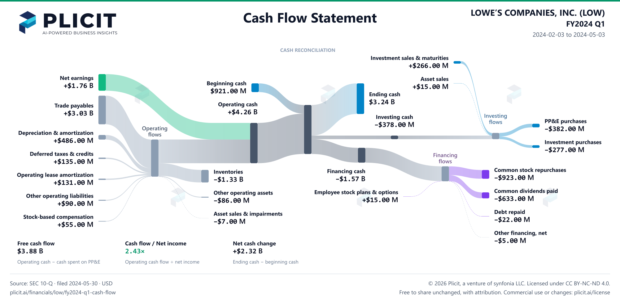 LOWE’S COMPANIES, INC. (LOW) FY2024 Q1 Statement of Cash Flows Sankey chart