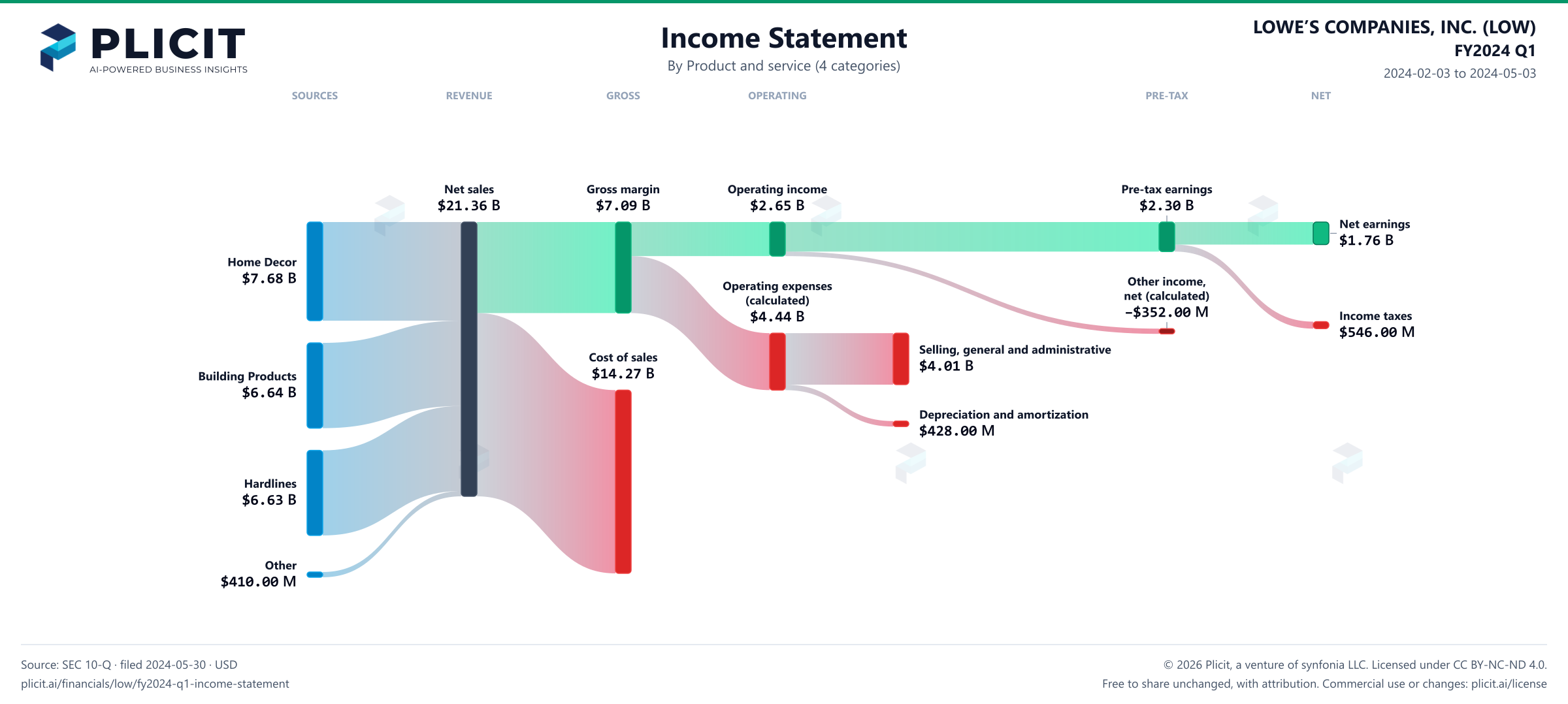 LOWE’S COMPANIES, INC. (LOW) FY2024 Q1 P&L / Income Statement Sankey chart, Product and service (4 categories) view