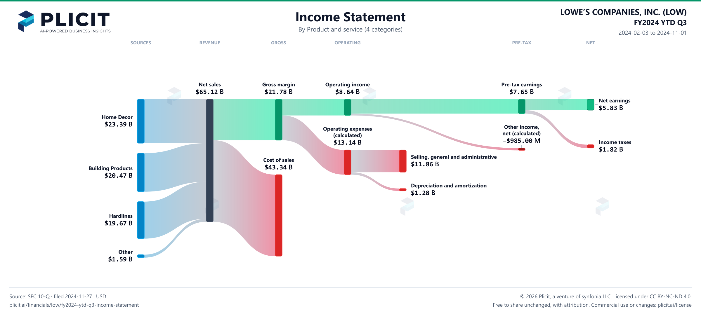 LOWE’S COMPANIES, INC. (LOW) FY2024 YTD Q3 P&L / Income Statement Sankey chart, Product and service (4 categories) view