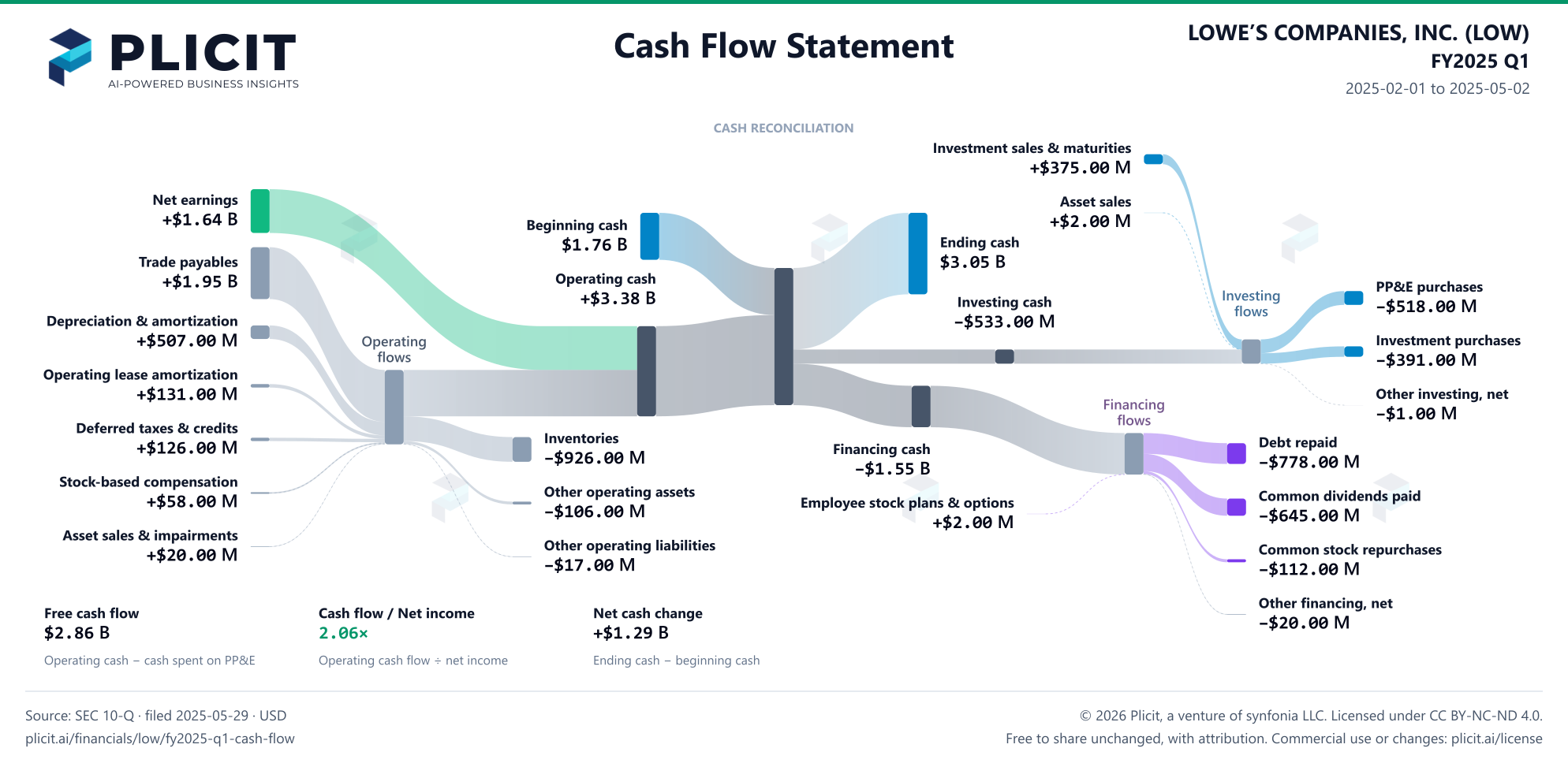 LOWE’S COMPANIES, INC. (LOW) FY2025 Q1 Statement of Cash Flows Sankey chart