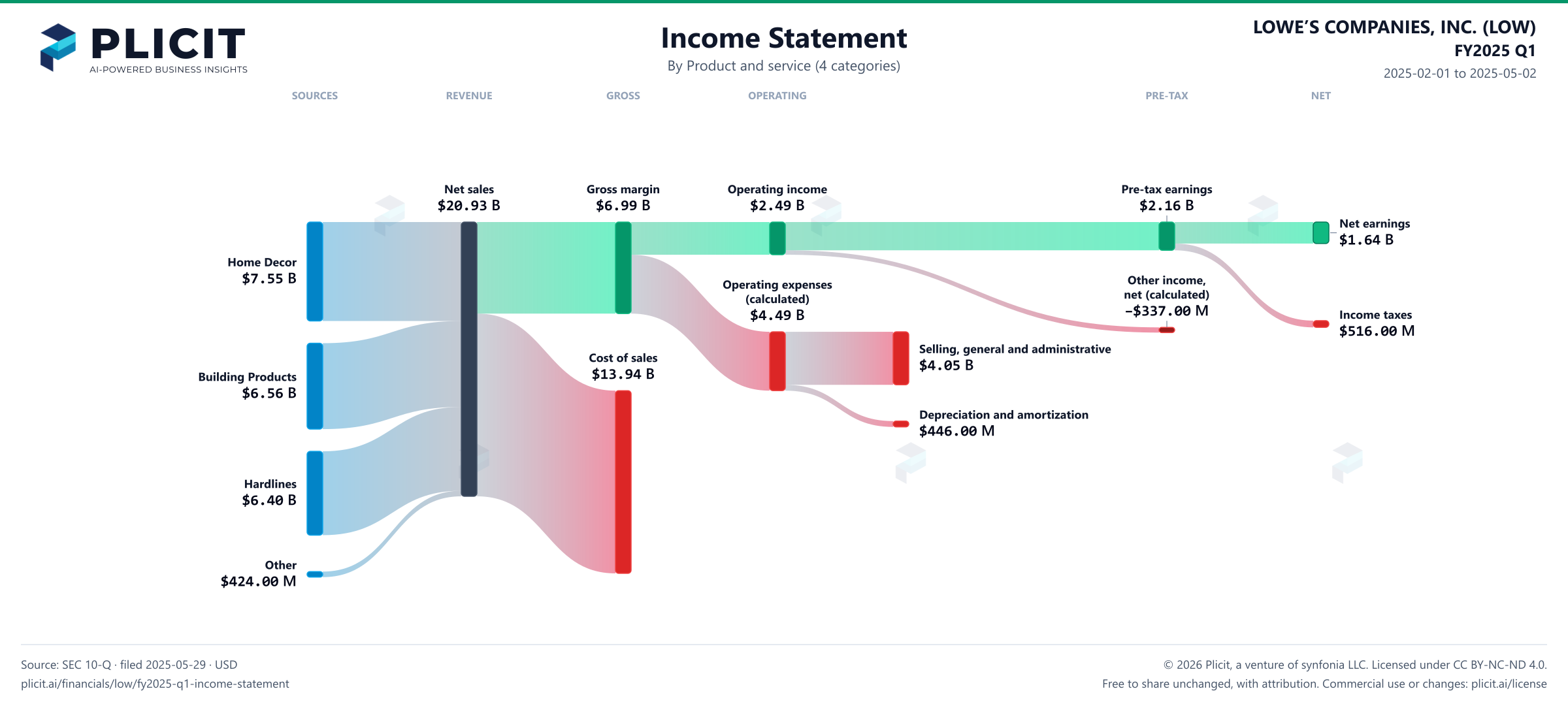 LOWE’S COMPANIES, INC. (LOW) FY2025 Q1 P&L / Income Statement Sankey chart, Product and service (4 categories) view