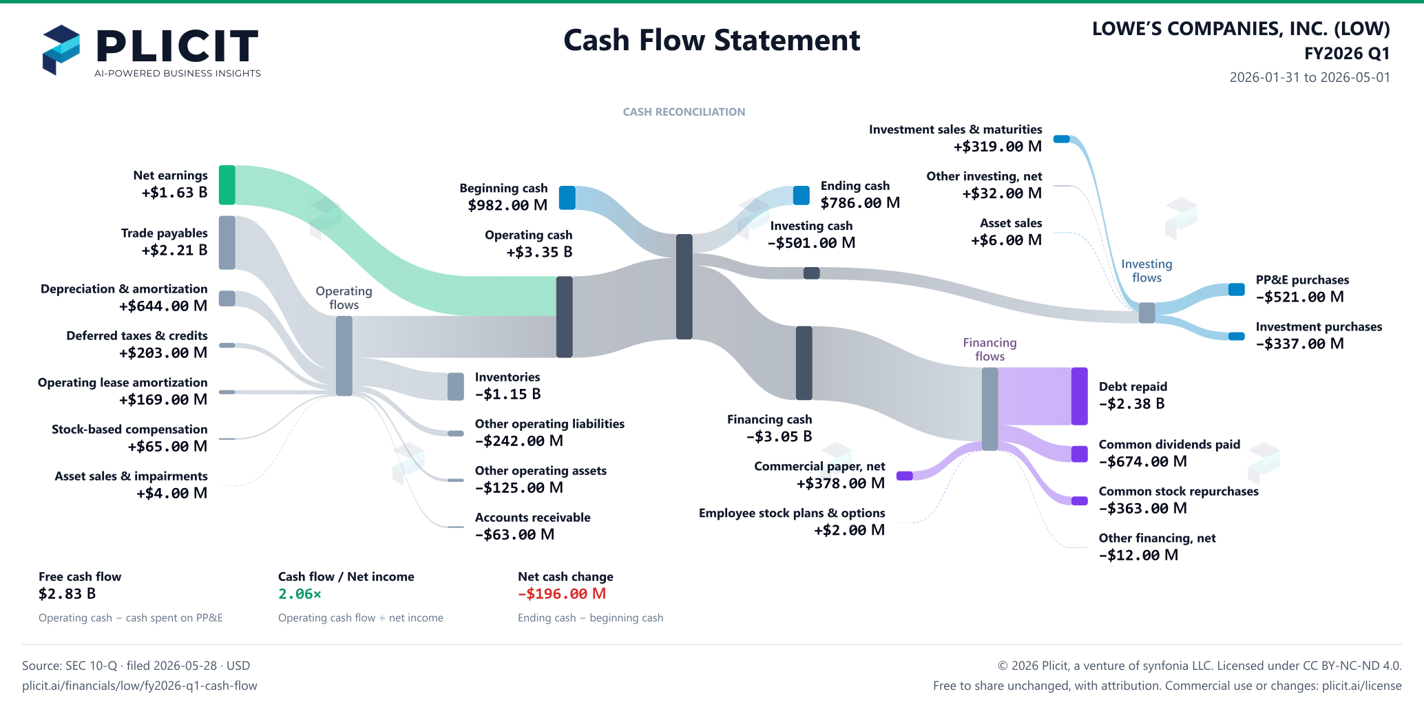 LOWE’S COMPANIES, INC. (LOW) FY2026 Q1 Statement of Cash Flows Sankey chart