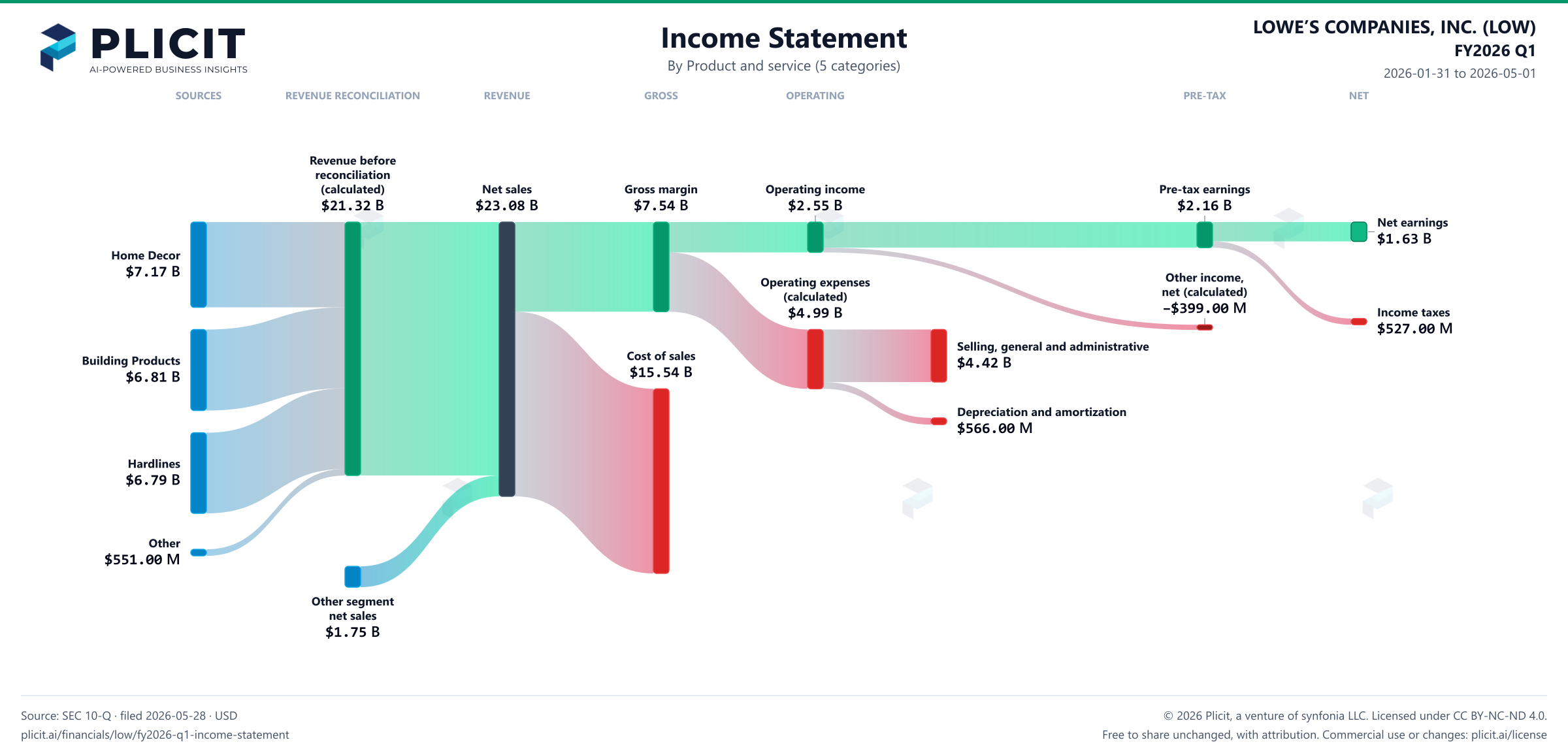 LOWE’S COMPANIES, INC. (LOW) FY2026 Q1 P&L / Income Statement Sankey chart, Product and service (5 categories) view