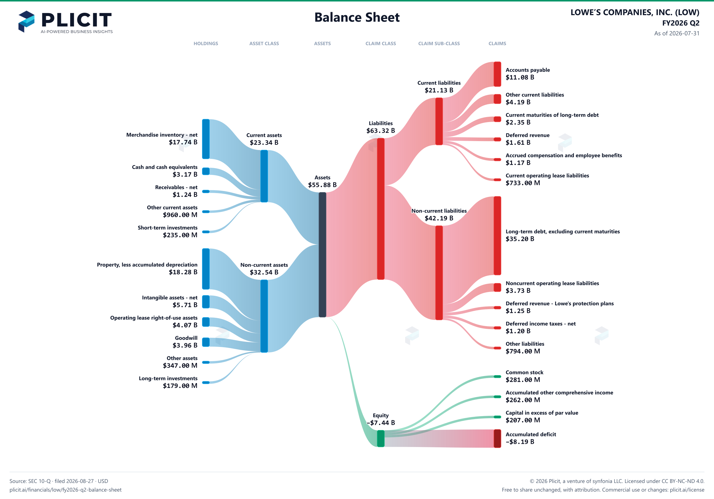 LOWE’S COMPANIES, INC. (LOW) FY2026 Q2 Balance Sheet Sankey chart