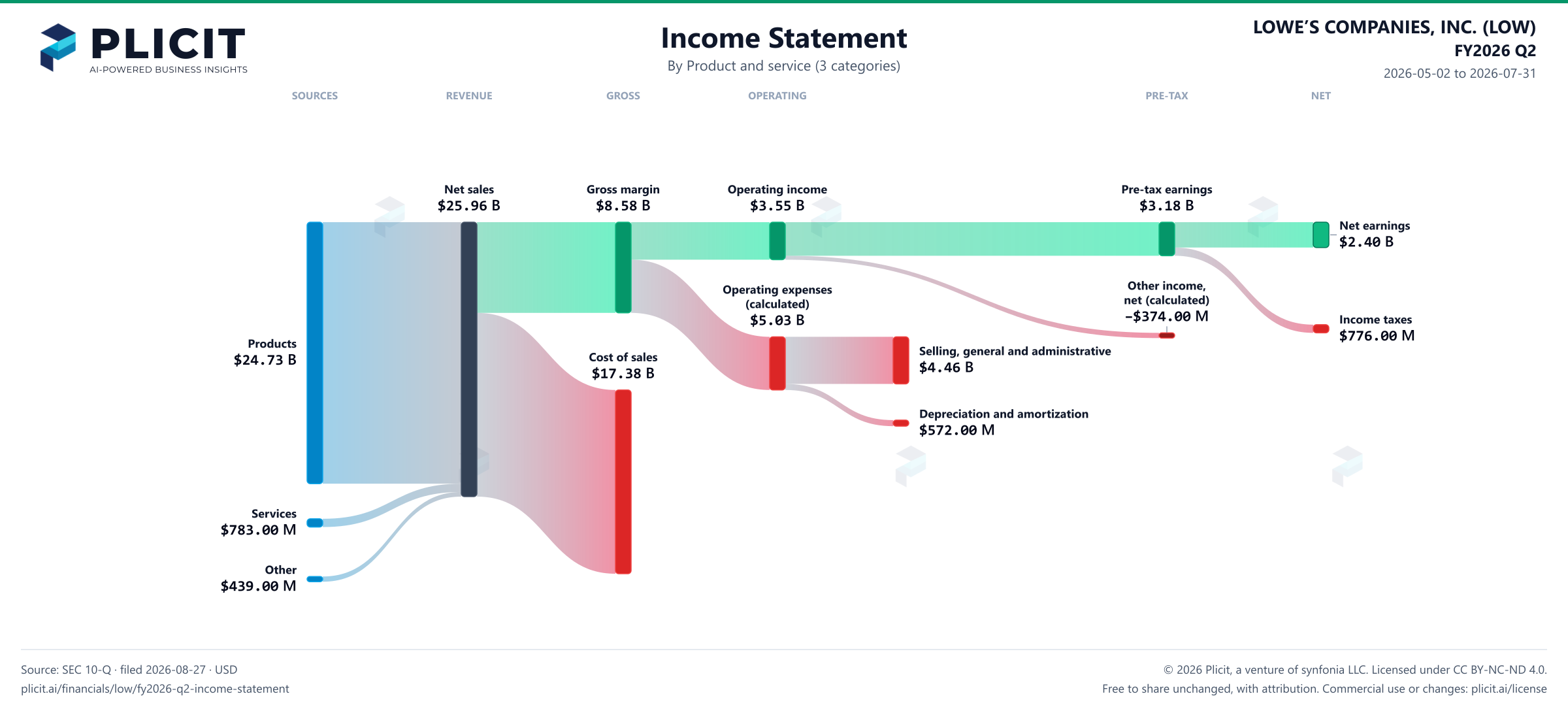 LOWE’S COMPANIES, INC. (LOW) FY2026 Q2 Revenue by Product and Service (3 categories) Sankey chart