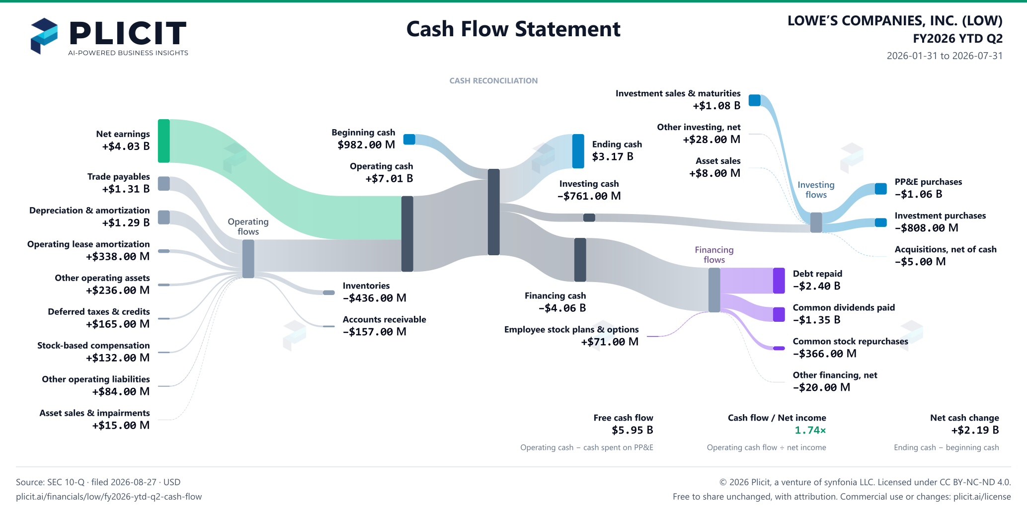 LOWE’S COMPANIES, INC. (LOW) FY2026 YTD Q2 Statement of Cash Flows Sankey chart