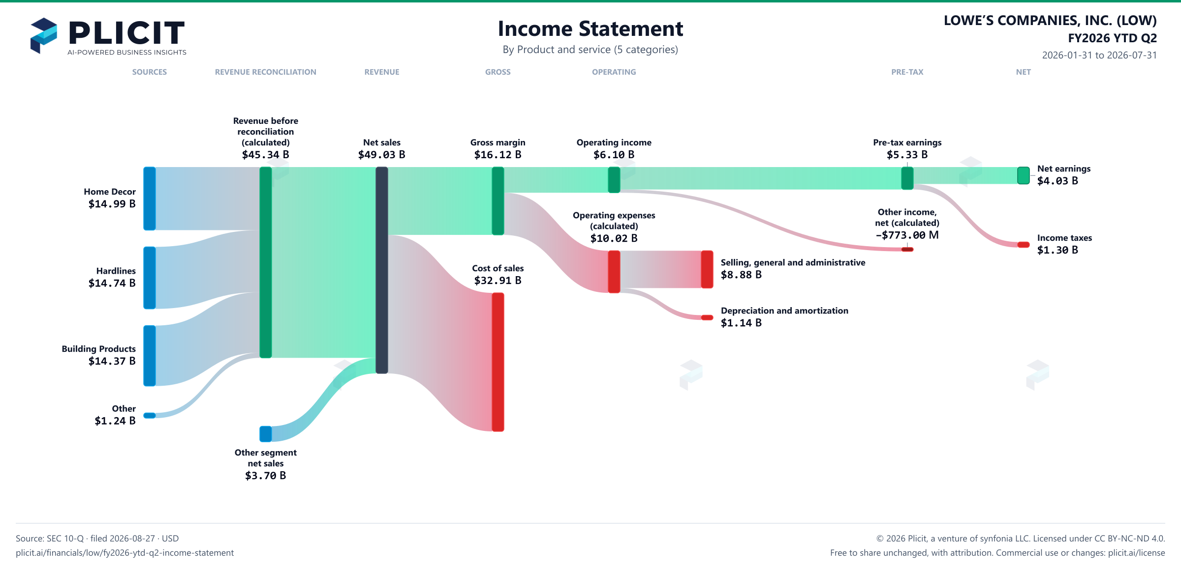 LOWE’S COMPANIES, INC. (LOW) FY2026 YTD Q2 P&L / Income Statement Sankey chart, Product and service (5 categories) view