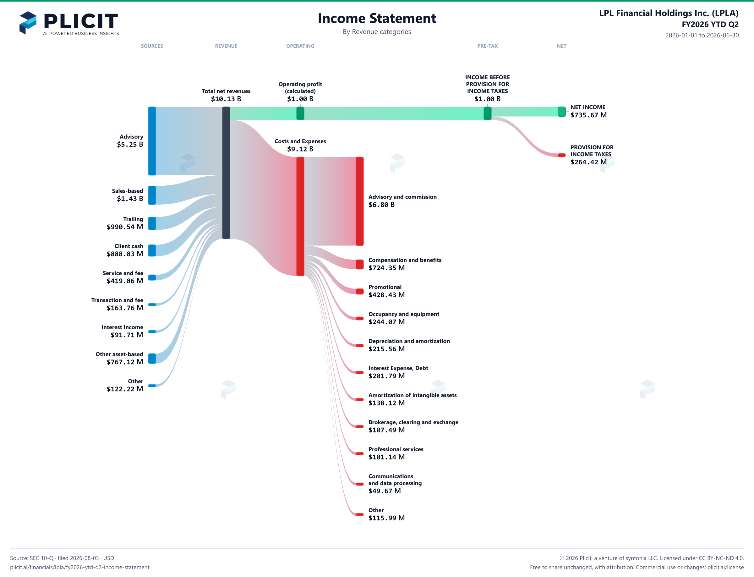 LPL Financial Holdings Inc. (LPLA) FY2026 YTD Q2 P&L / Income Statement Sankey chart