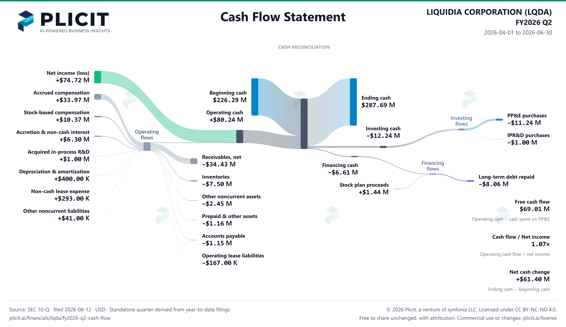LIQUIDIA CORPORATION (LQDA) FY2026 Q2 Statement of Cash Flows Sankey chart