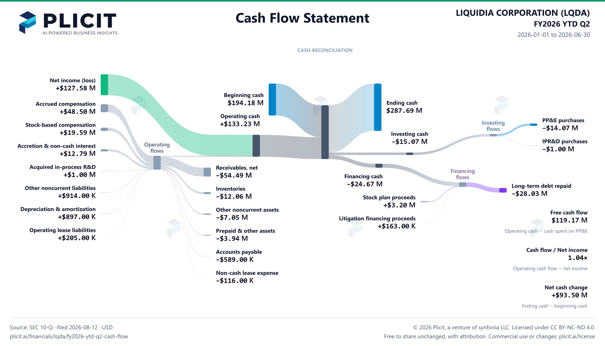LIQUIDIA CORPORATION (LQDA) FY2026 YTD Q2 Statement of Cash Flows Sankey chart