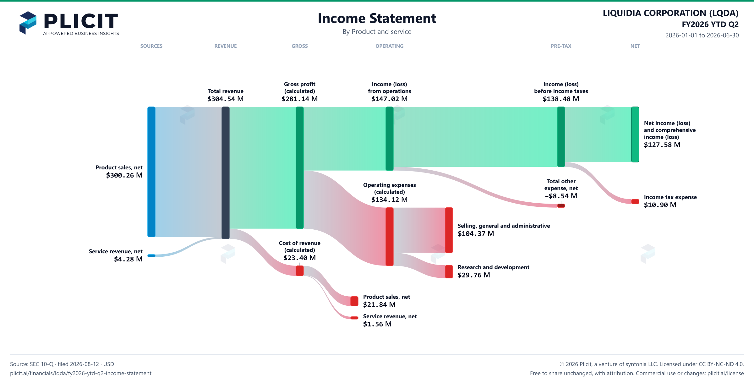 LIQUIDIA CORPORATION (LQDA) FY2026 YTD Q2 P&L / Income Statement Sankey chart, Product and service view