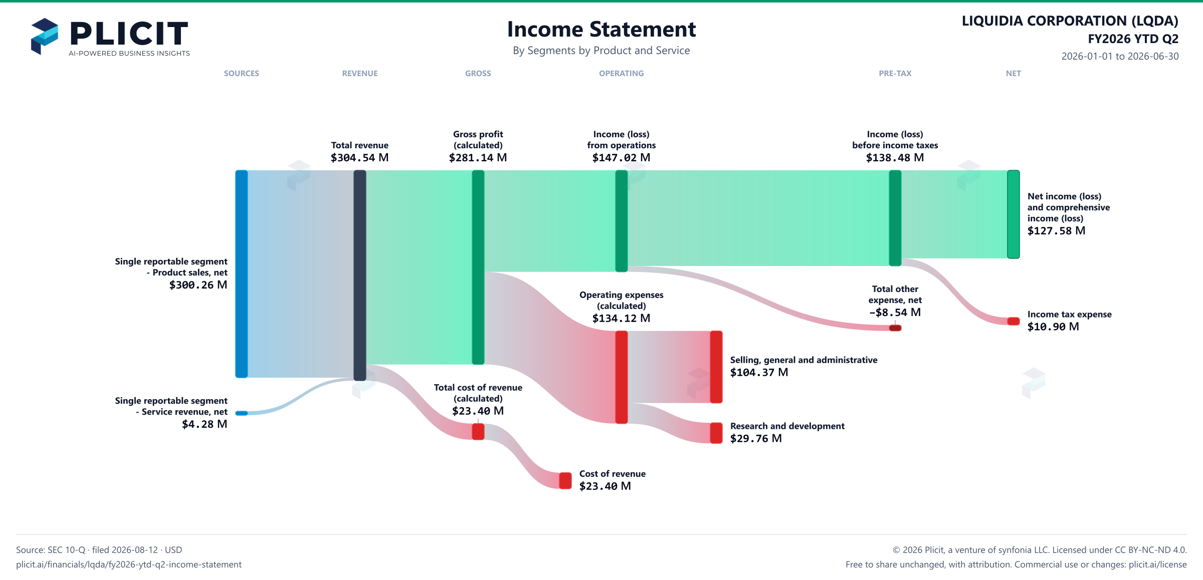 LIQUIDIA CORPORATION (LQDA) FY2026 YTD Q2 Revenue by Business Segment by Product and Service Sankey chart