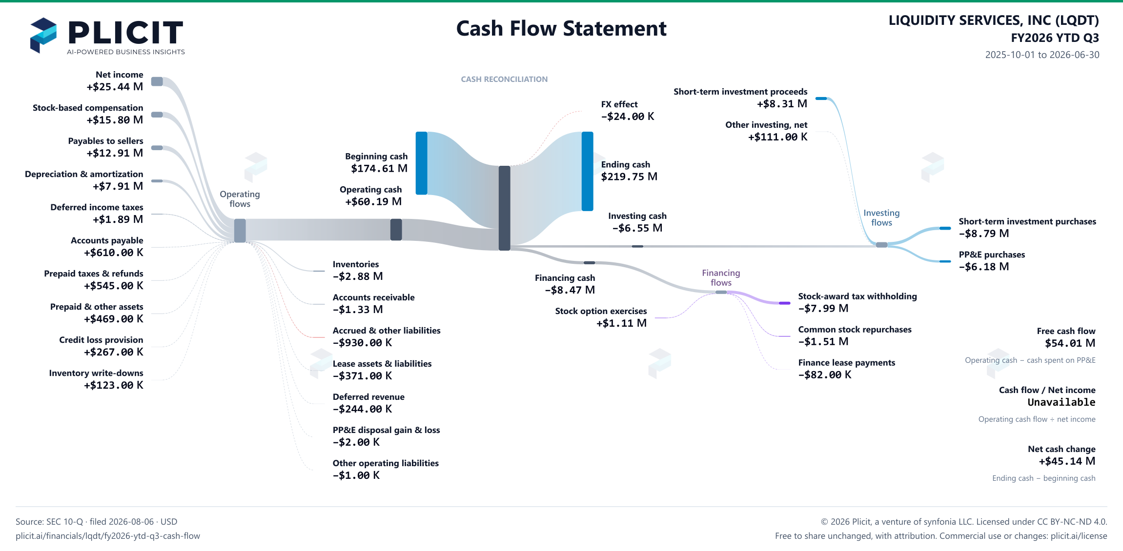 LIQUIDITY SERVICES, INC (LQDT) FY2026 YTD Q3 Statement of Cash Flows Sankey chart