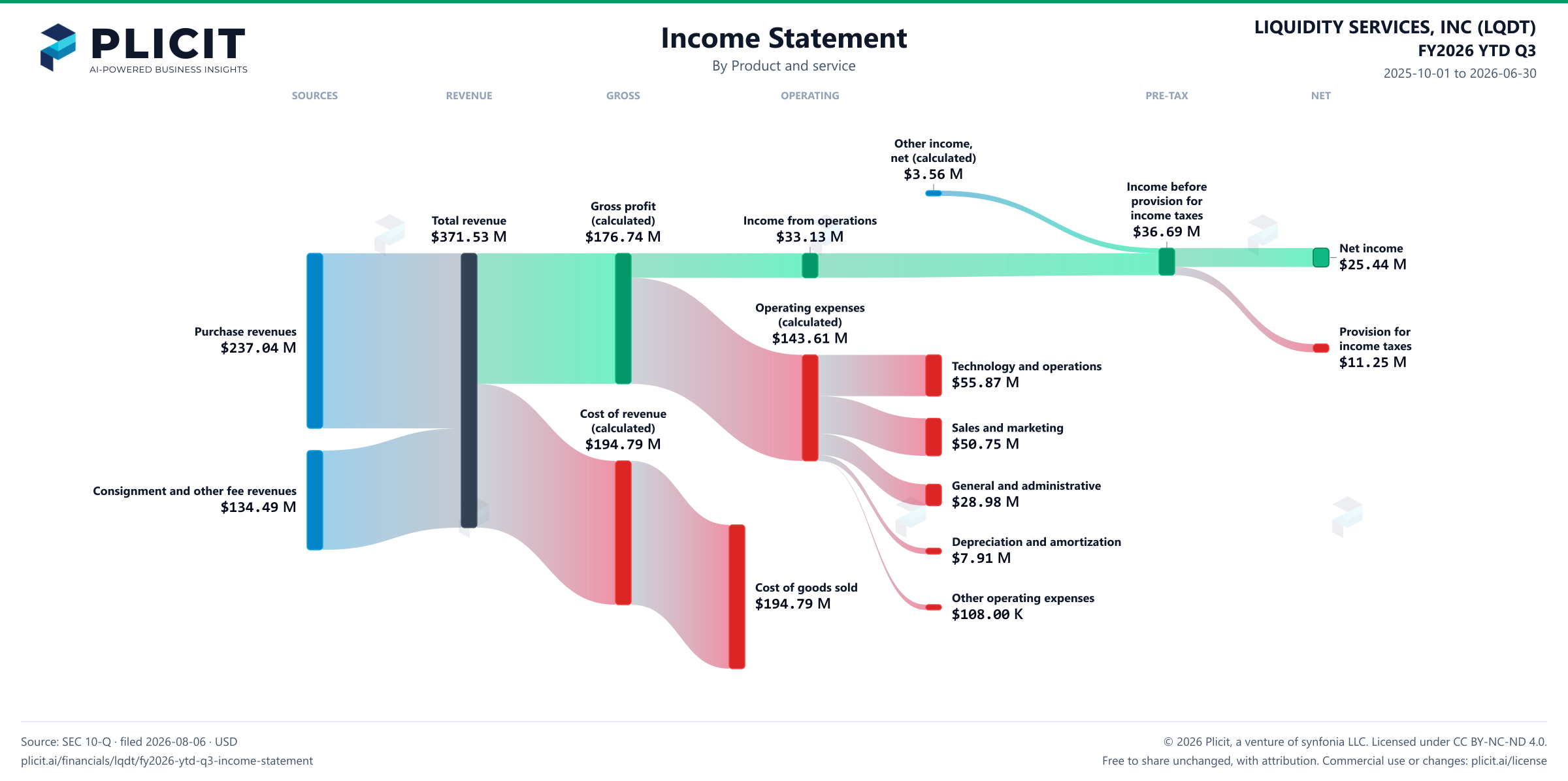 LIQUIDITY SERVICES, INC (LQDT) FY2026 YTD Q3 P&L / Income Statement Sankey chart, Product and service view