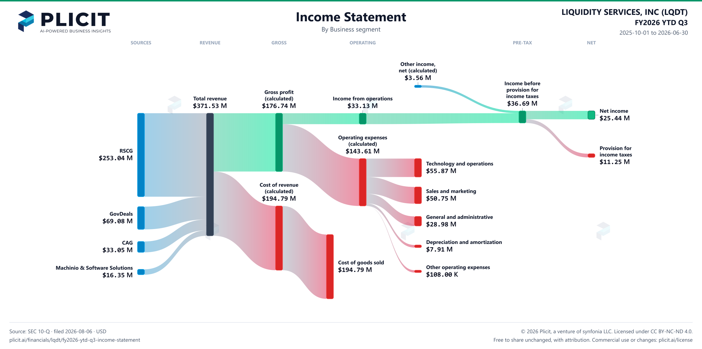 LIQUIDITY SERVICES, INC (LQDT) FY2026 YTD Q3 Revenue by Business Segment Sankey chart