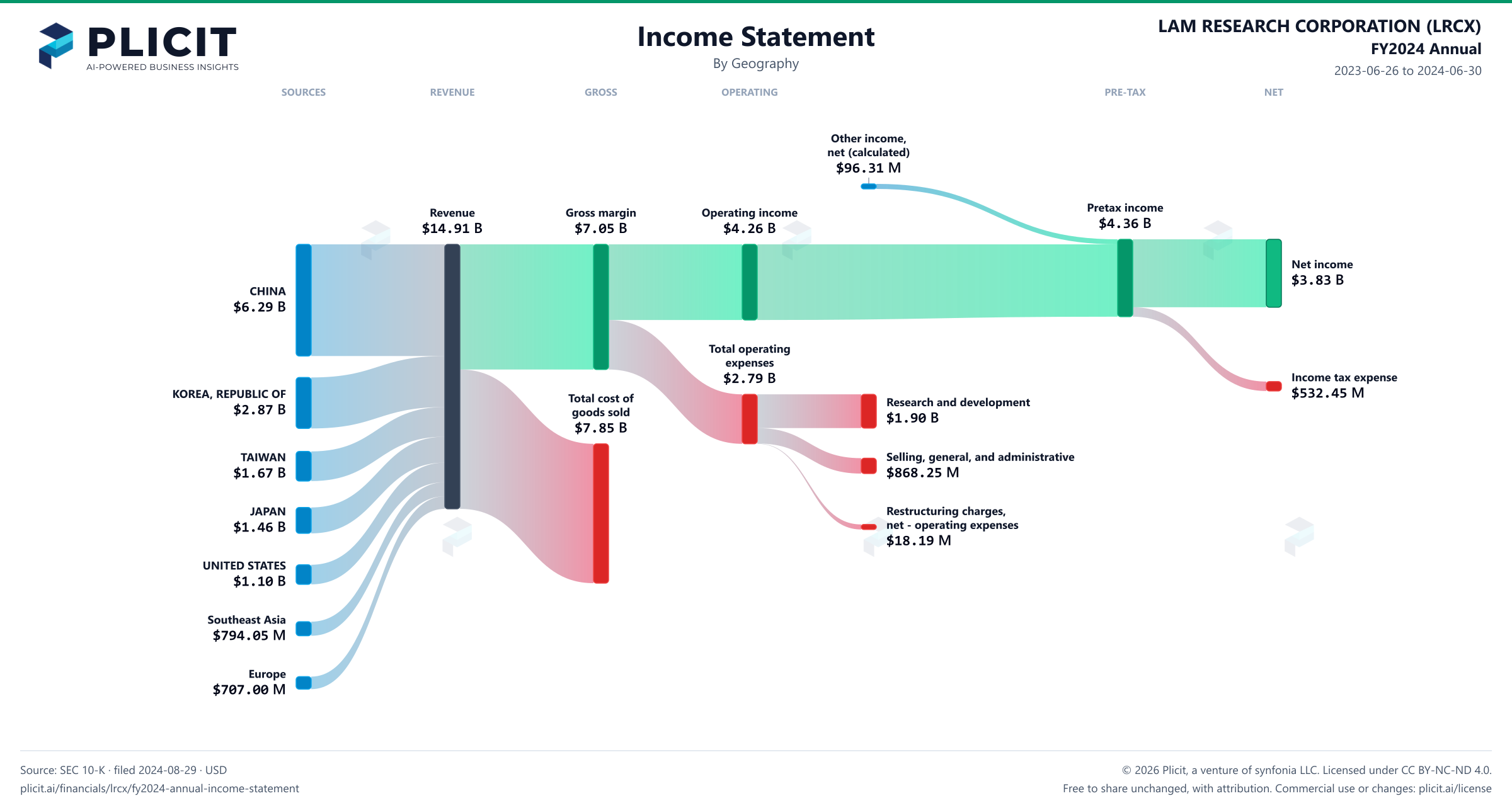 LAM RESEARCH CORPORATION (LRCX) FY2024 Annual Revenue by Geography Sankey chart