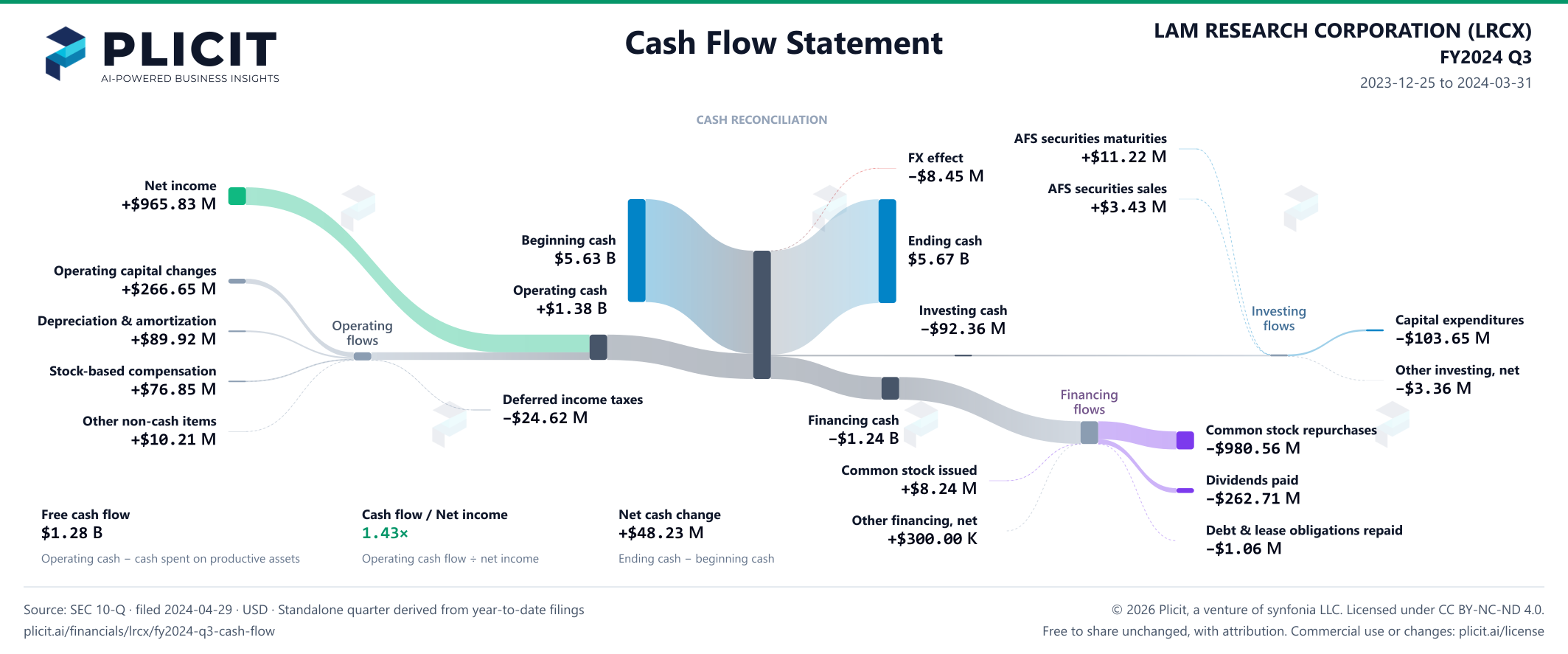 LAM RESEARCH CORPORATION (LRCX) FY2024 Q3 Statement of Cash Flows Sankey chart