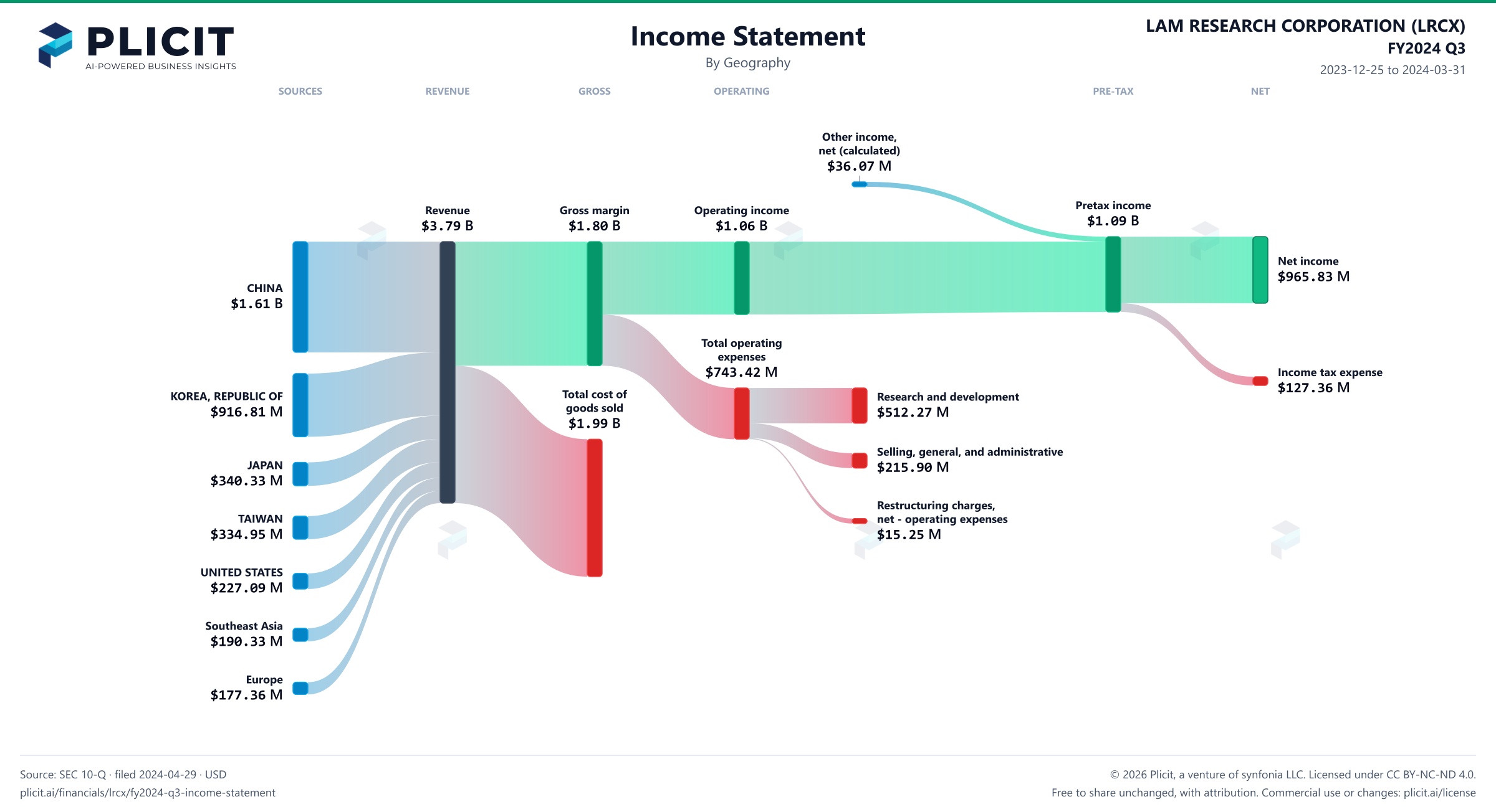 LAM RESEARCH CORPORATION (LRCX) FY2024 Q3 Revenue by Geography Sankey chart