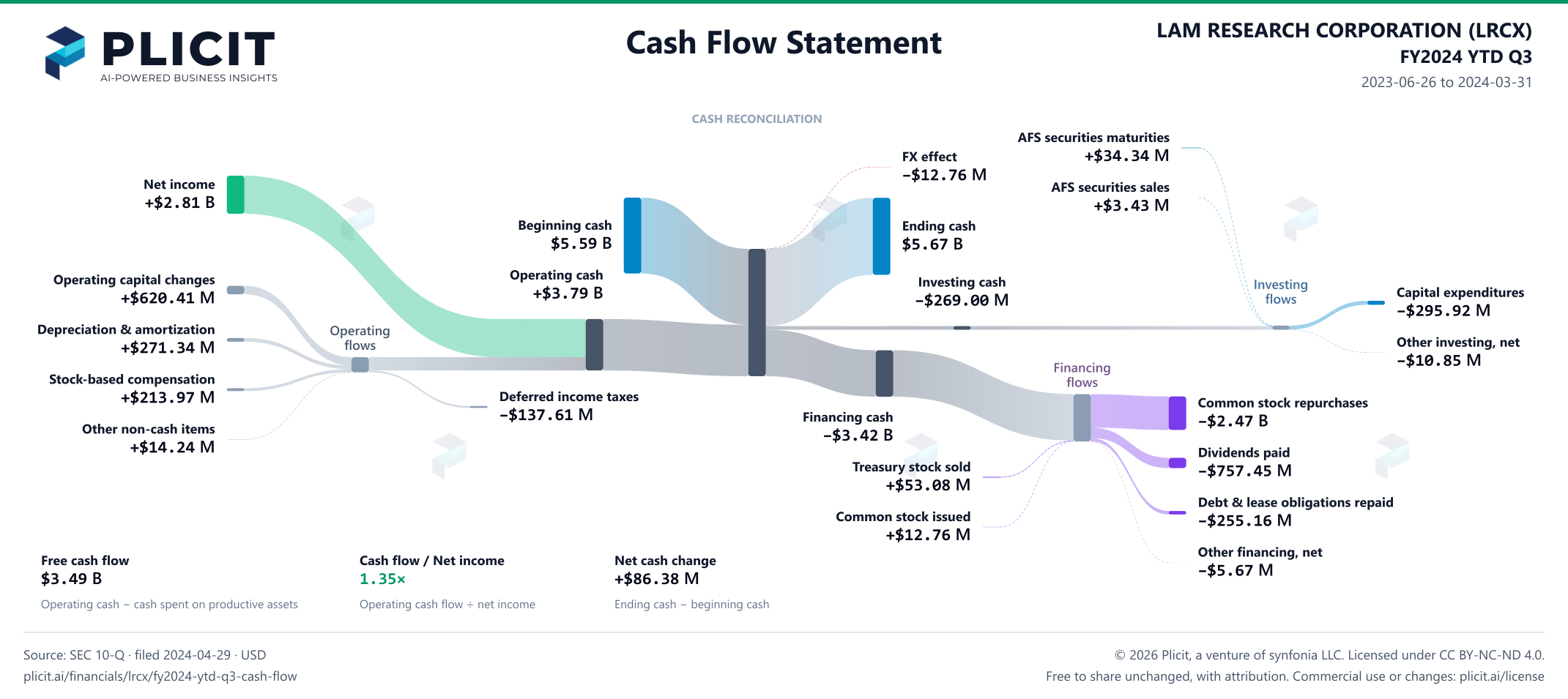 LAM RESEARCH CORPORATION (LRCX) FY2024 YTD Q3 Statement of Cash Flows Sankey chart