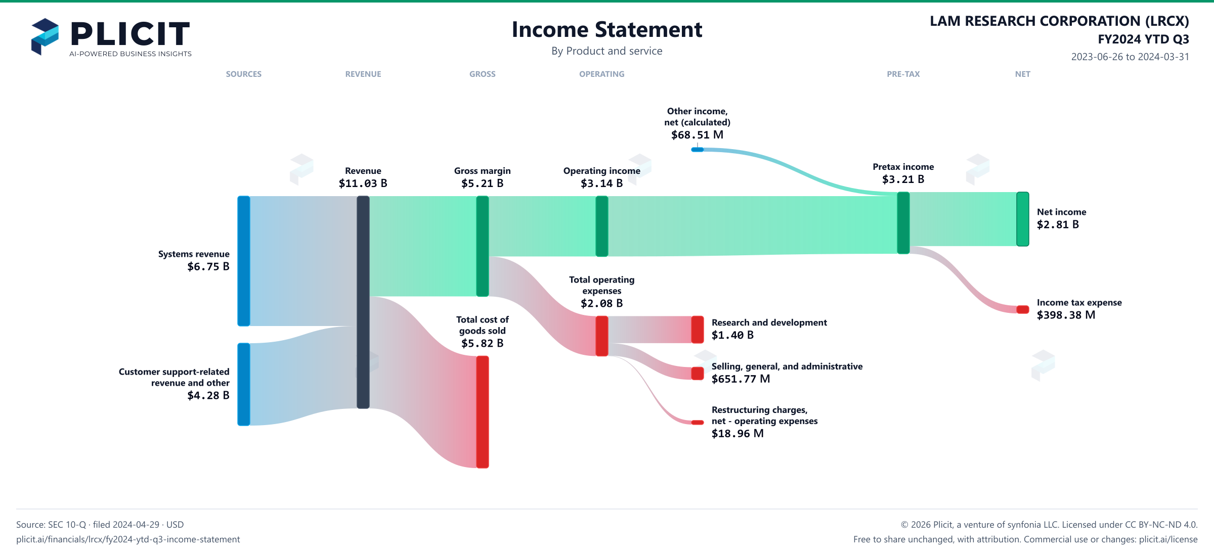 LAM RESEARCH CORPORATION (LRCX) FY2024 YTD Q3 P&L / Income Statement Sankey chart, Product and service view