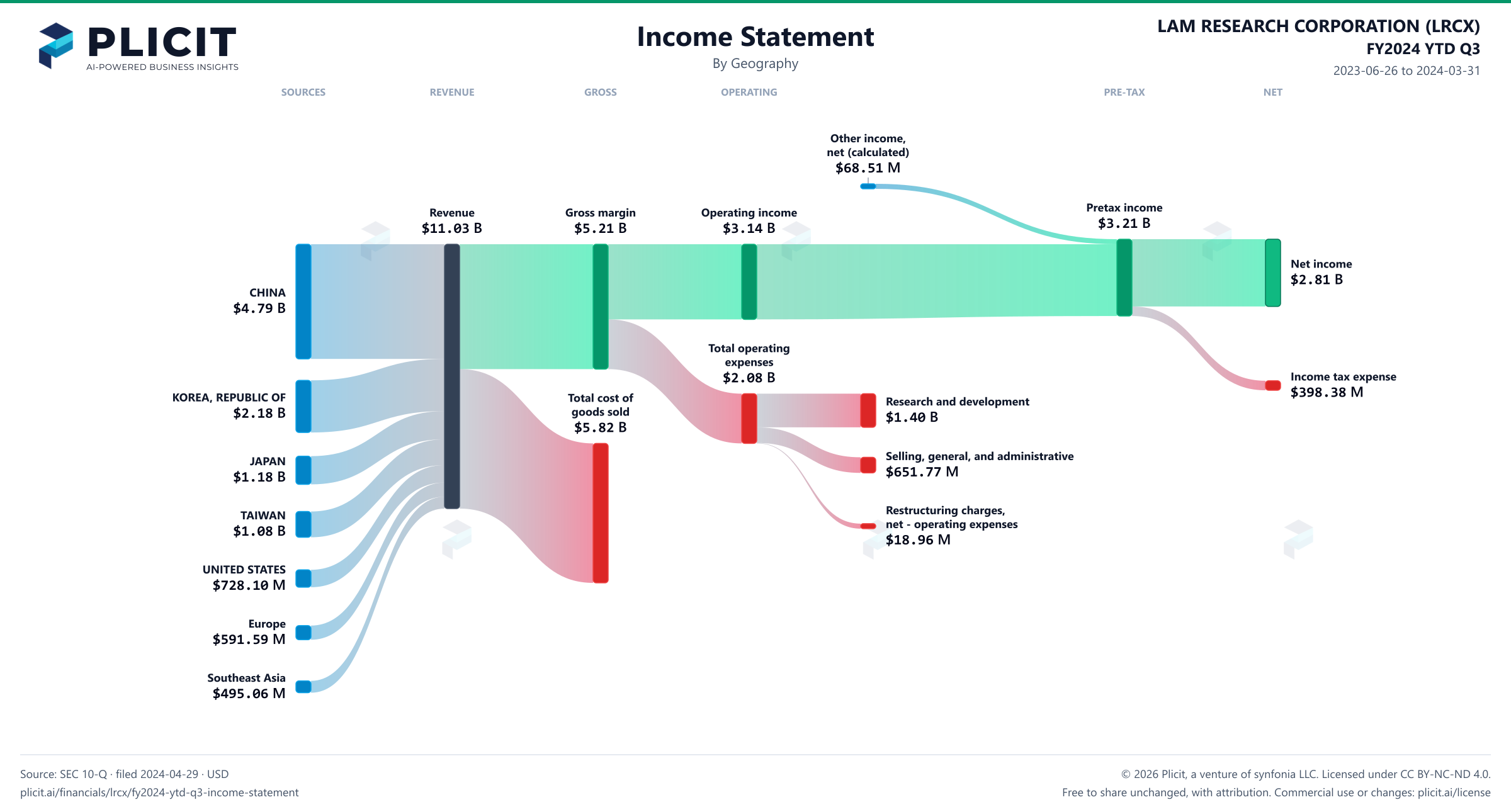 LAM RESEARCH CORPORATION (LRCX) FY2024 YTD Q3 Revenue by Geography Sankey chart