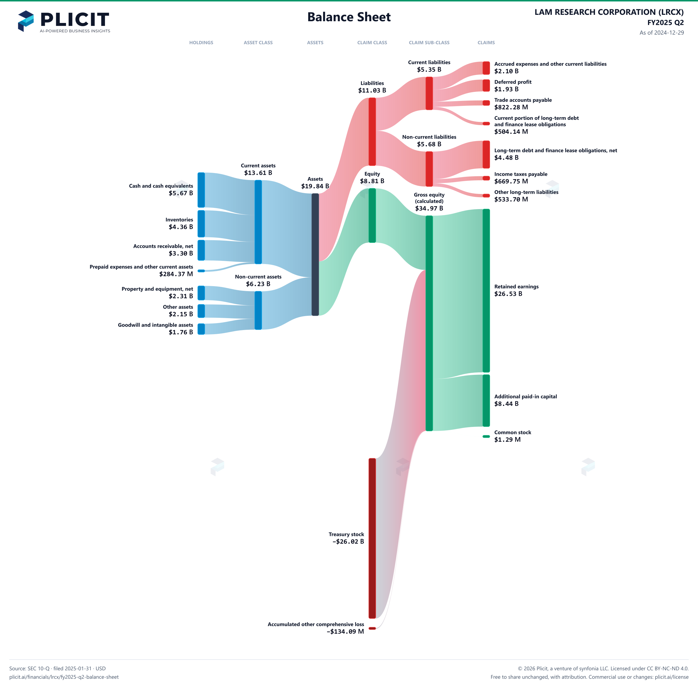 LAM RESEARCH CORPORATION (LRCX) FY2025 Q2 Balance Sheet Sankey chart