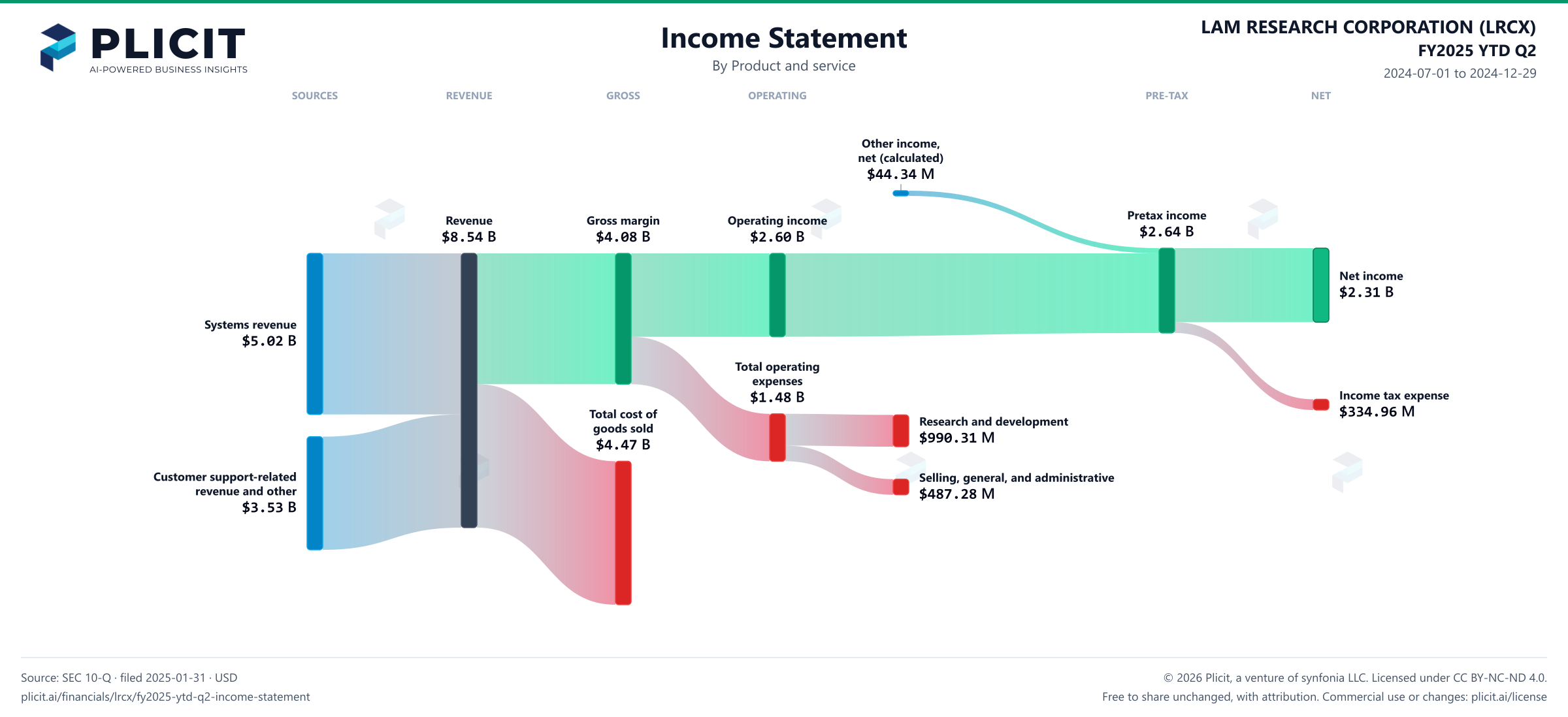 LAM RESEARCH CORPORATION (LRCX) FY2025 YTD Q2 P&L / Income Statement Sankey chart, Product and service view