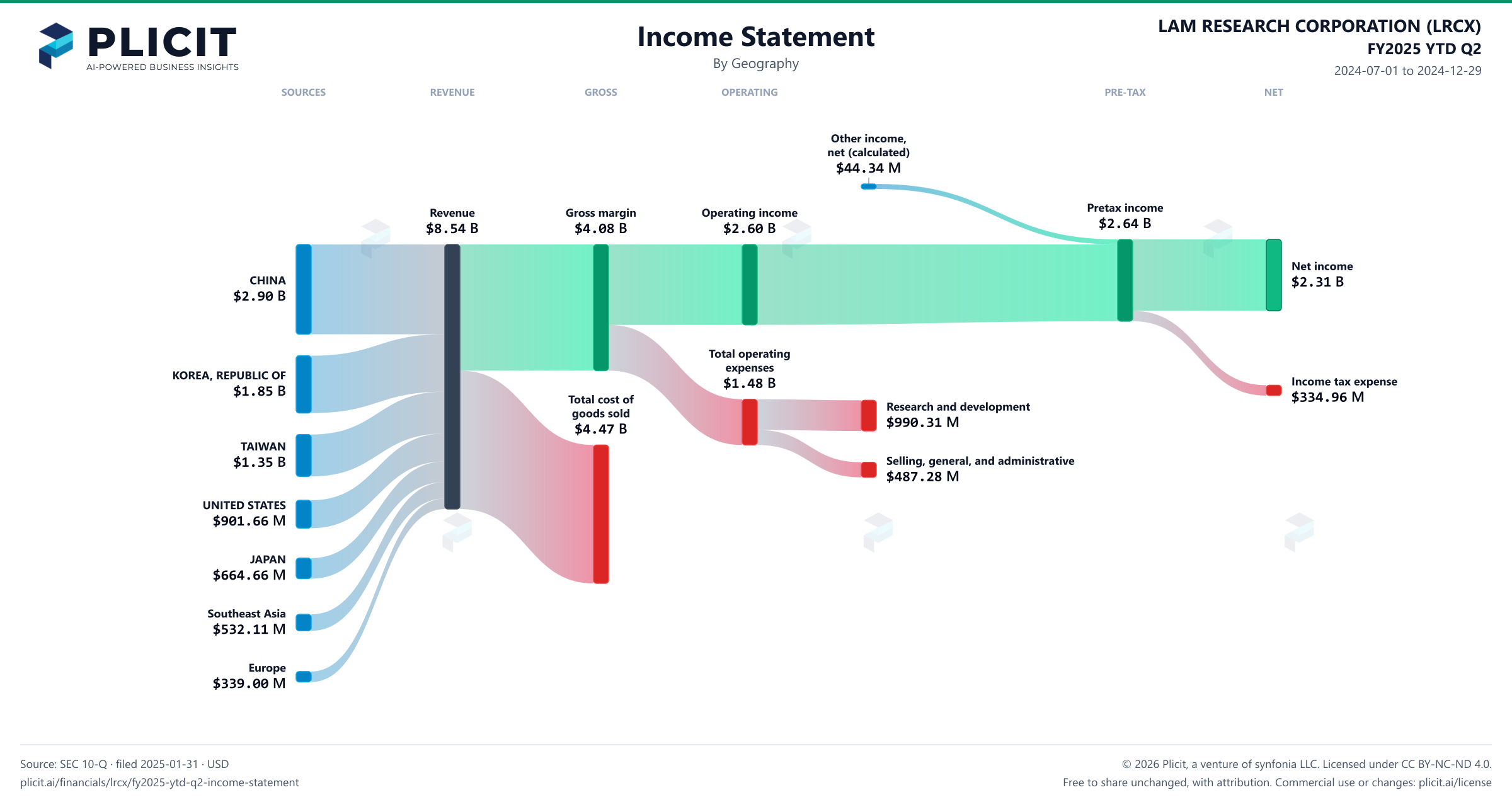 LAM RESEARCH CORPORATION (LRCX) FY2025 YTD Q2 Revenue by Geography Sankey chart