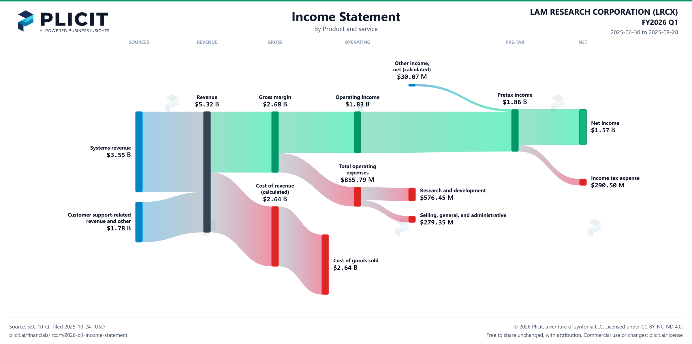 LAM RESEARCH CORPORATION (LRCX) FY2026 Q1 P&L / Income Statement Sankey chart, Product and service view