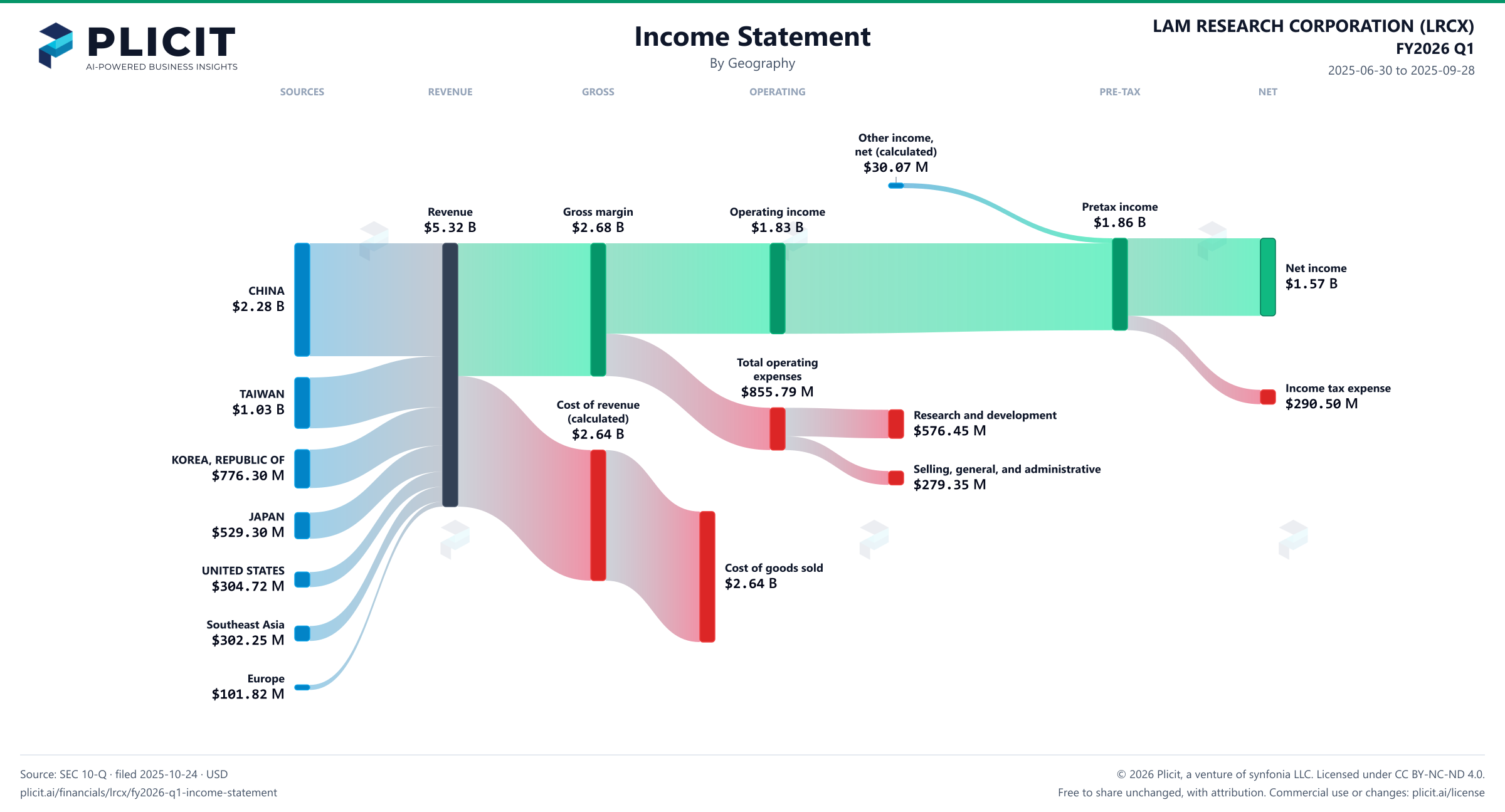 LAM RESEARCH CORPORATION (LRCX) FY2026 Q1 Revenue by Geography Sankey chart
