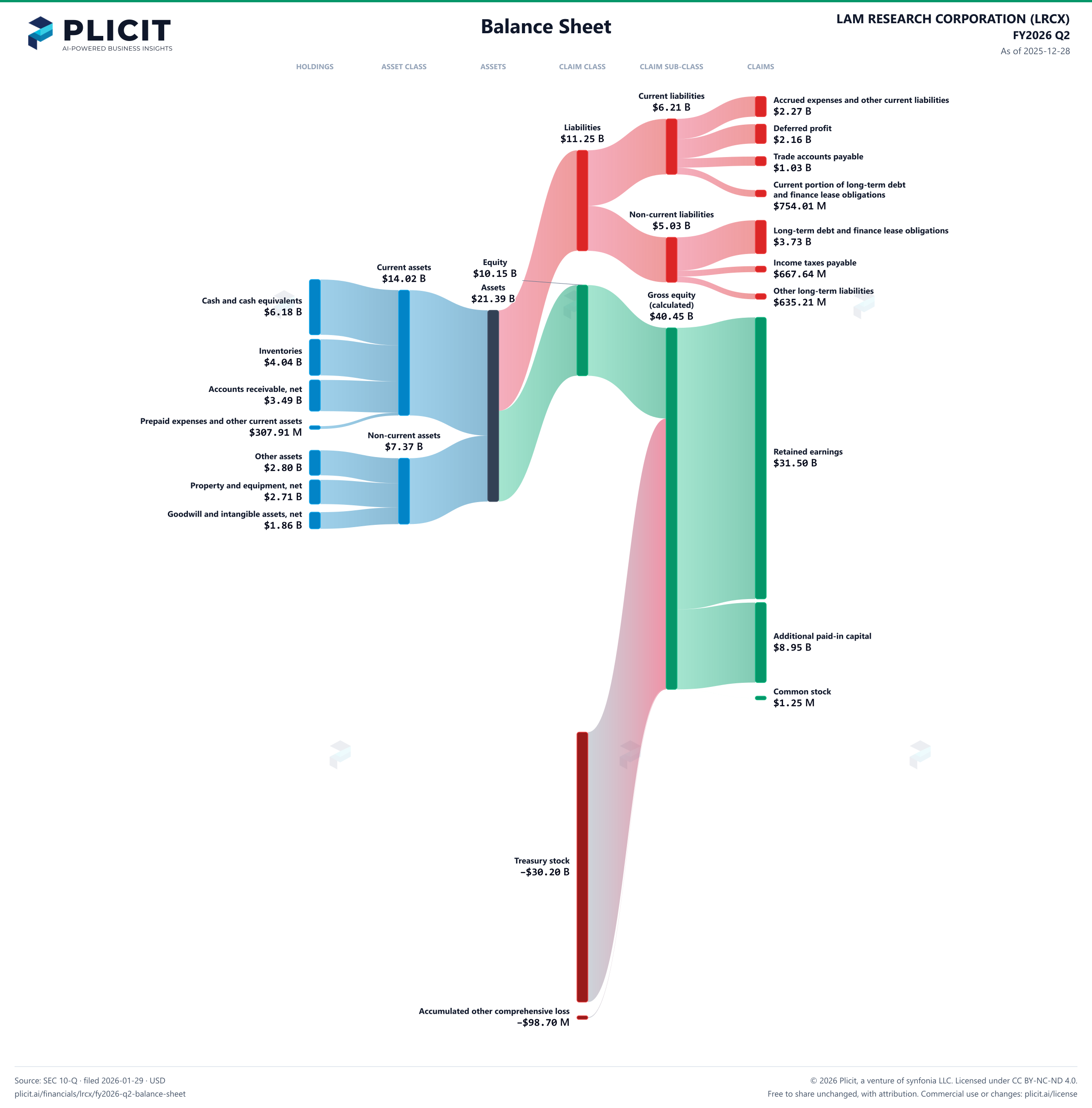 LAM RESEARCH CORPORATION (LRCX) FY2026 Q2 Balance Sheet Sankey chart
