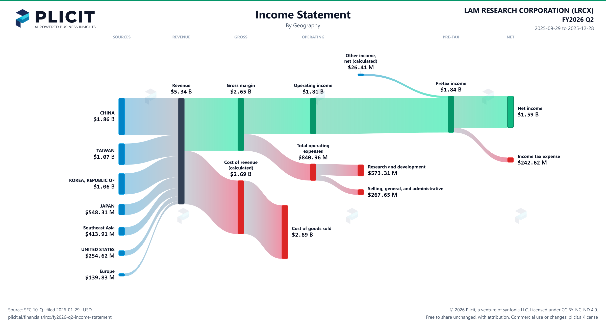 LAM RESEARCH CORPORATION (LRCX) FY2026 Q2 Revenue by Geography Sankey chart