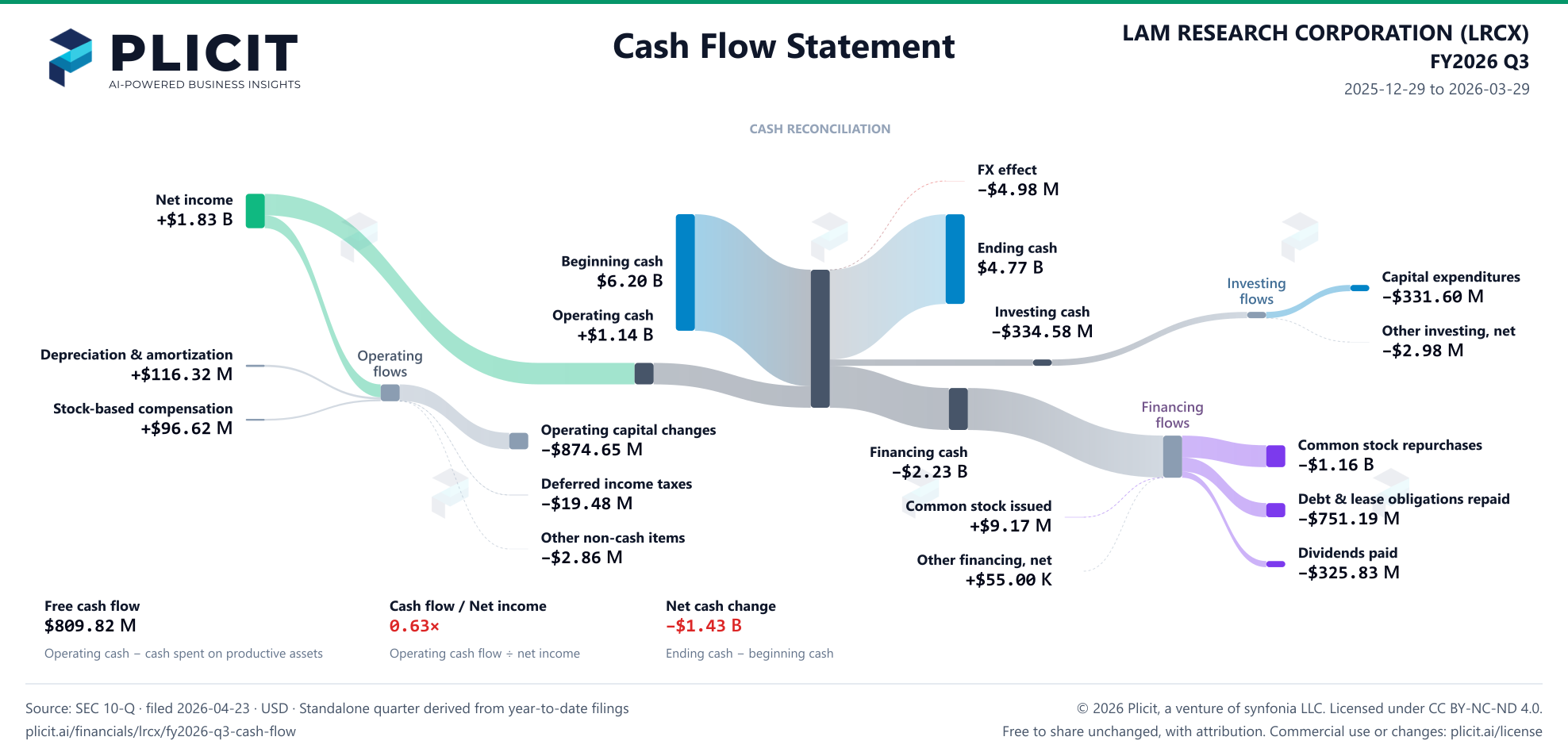 LAM RESEARCH CORPORATION (LRCX) FY2026 Q3 Statement of Cash Flows Sankey chart