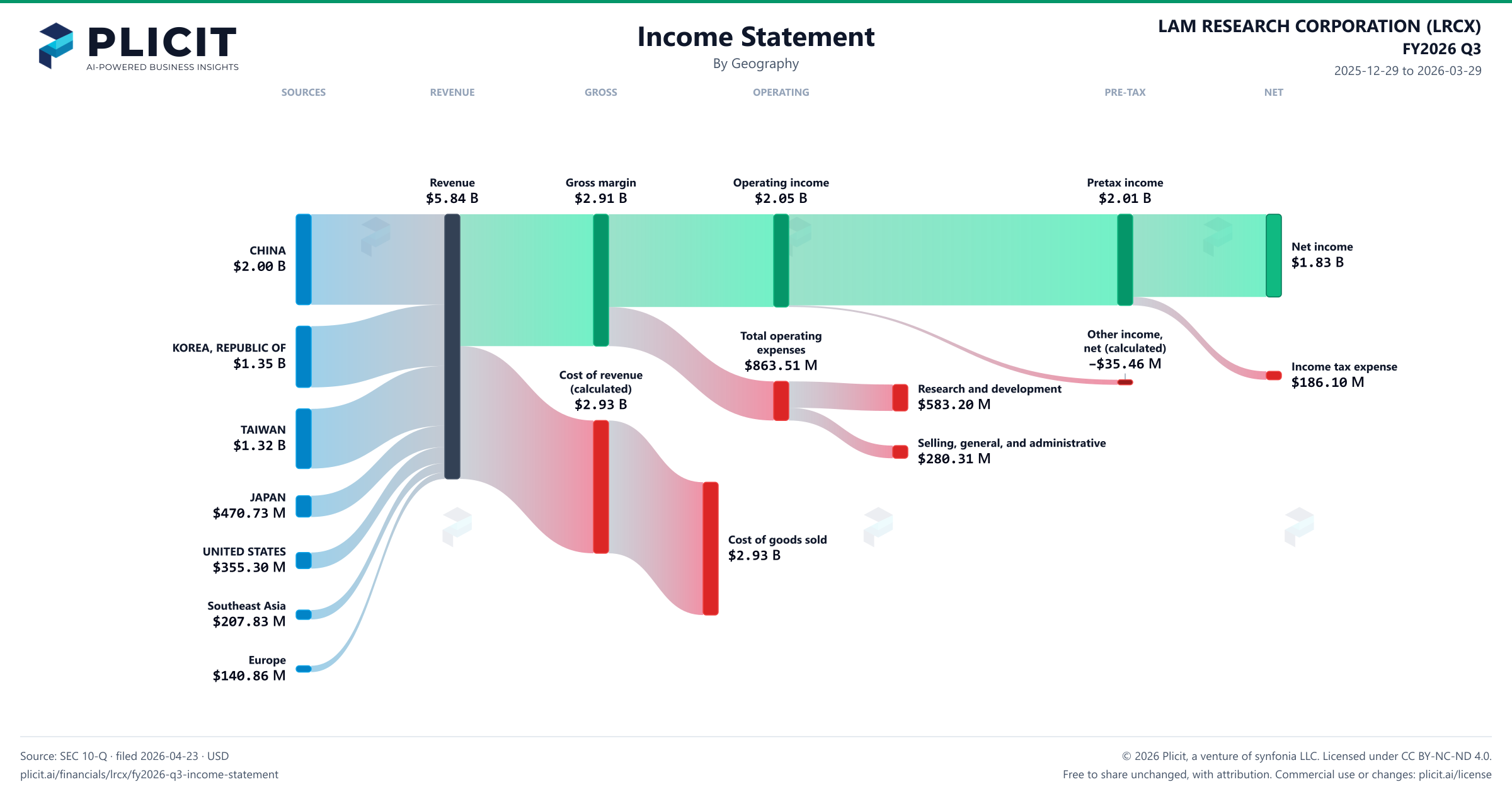 LAM RESEARCH CORPORATION (LRCX) FY2026 Q3 Revenue by Geography Sankey chart