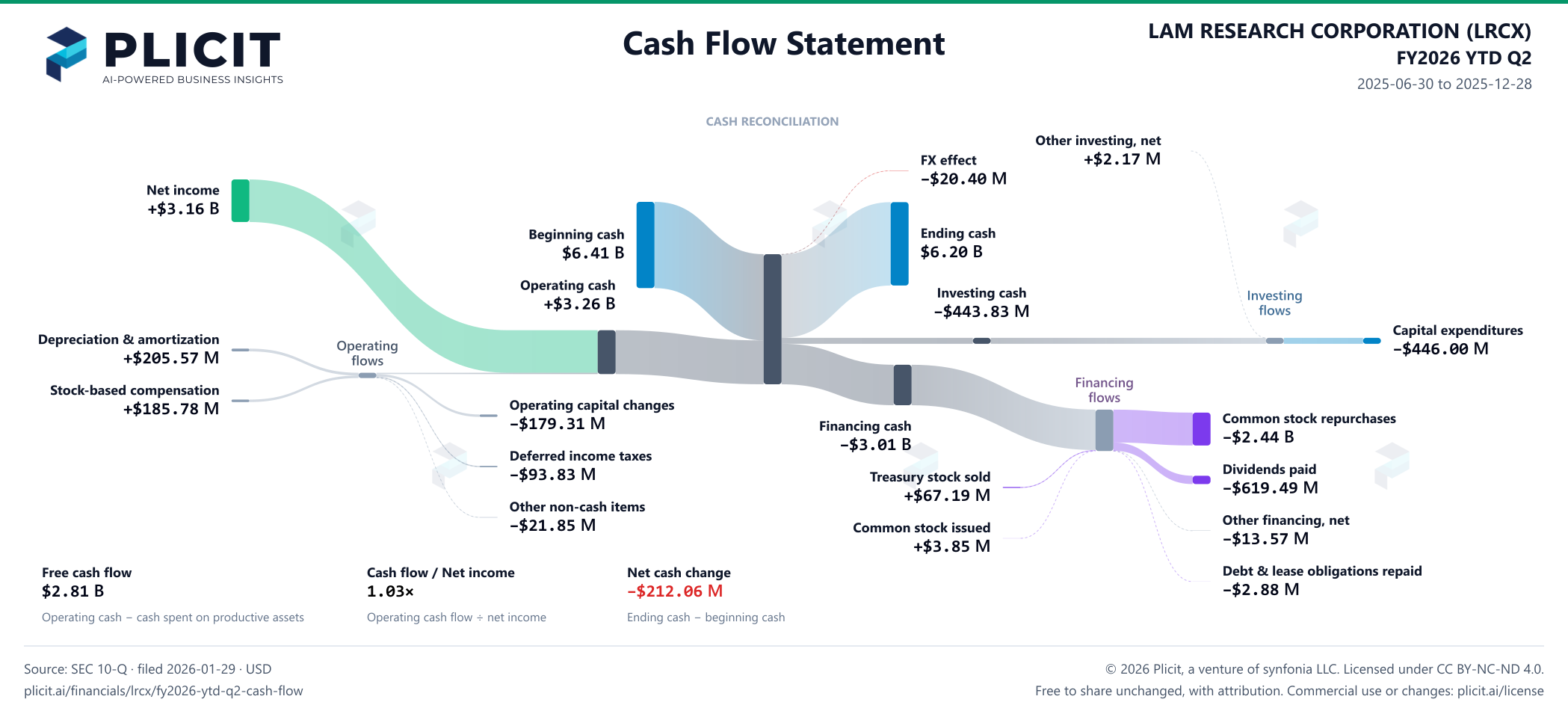 LAM RESEARCH CORPORATION (LRCX) FY2026 YTD Q2 Statement of Cash Flows Sankey chart