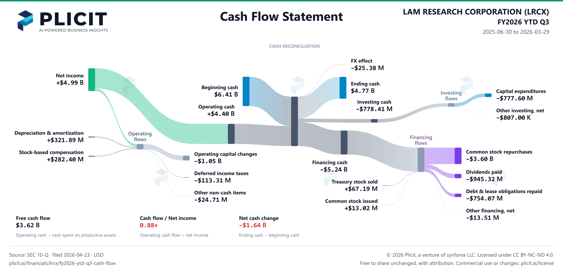 LAM RESEARCH CORPORATION (LRCX) FY2026 YTD Q3 Statement of Cash Flows Sankey chart