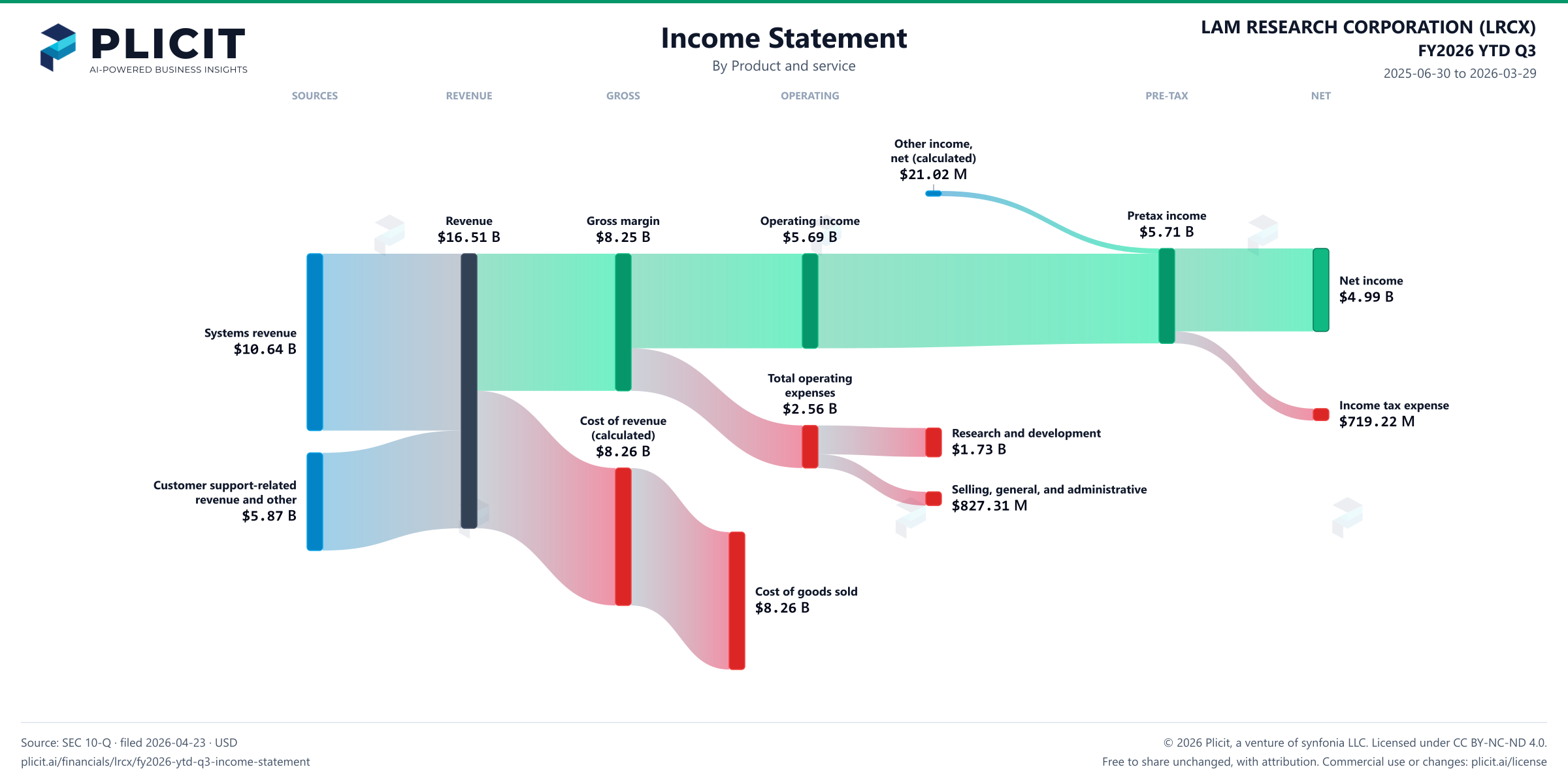 LAM RESEARCH CORPORATION (LRCX) FY2026 YTD Q3 P&L / Income Statement Sankey chart, Product and service view