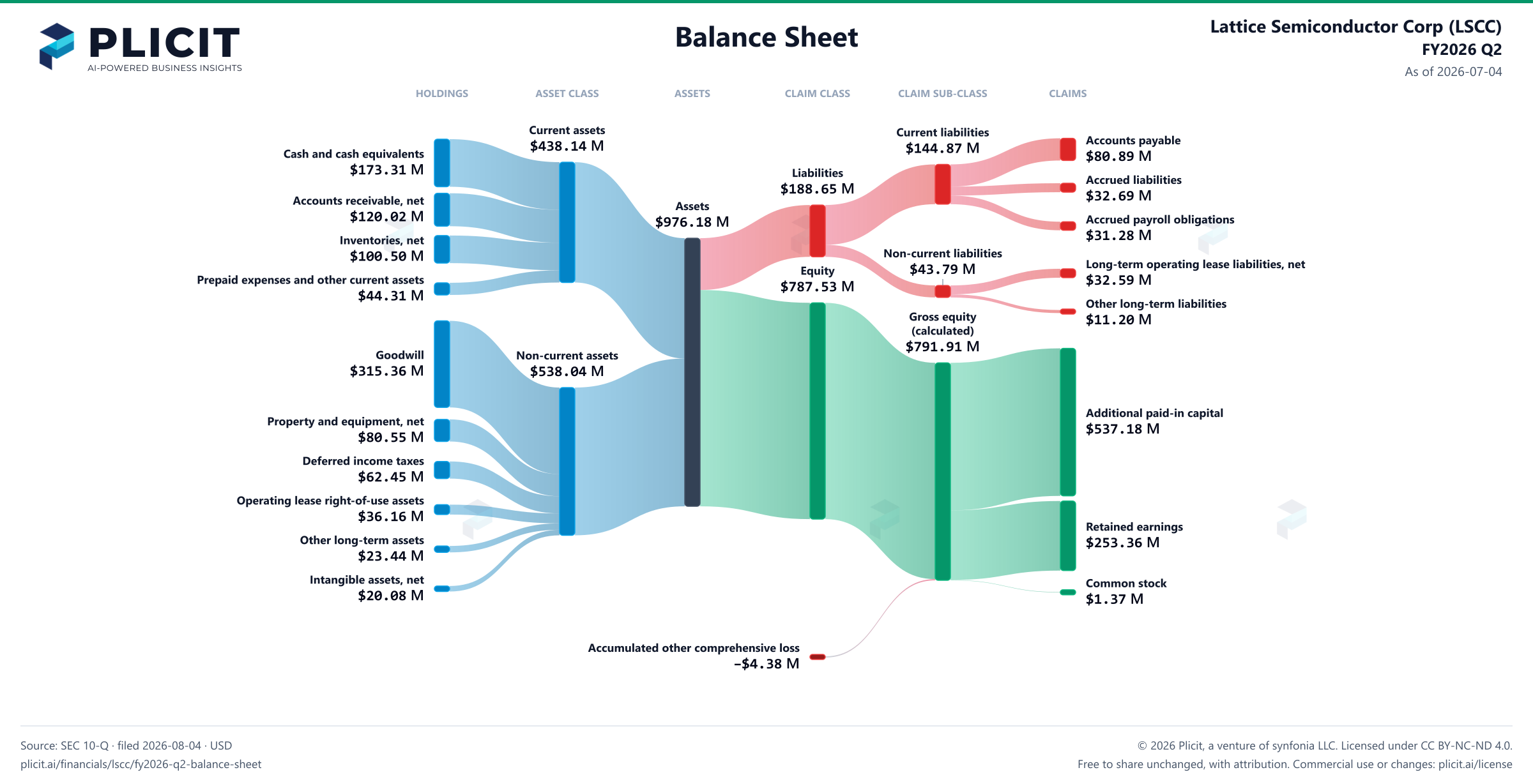 Lattice Semiconductor Corp (LSCC) FY2026 Q2 Balance Sheet Sankey chart