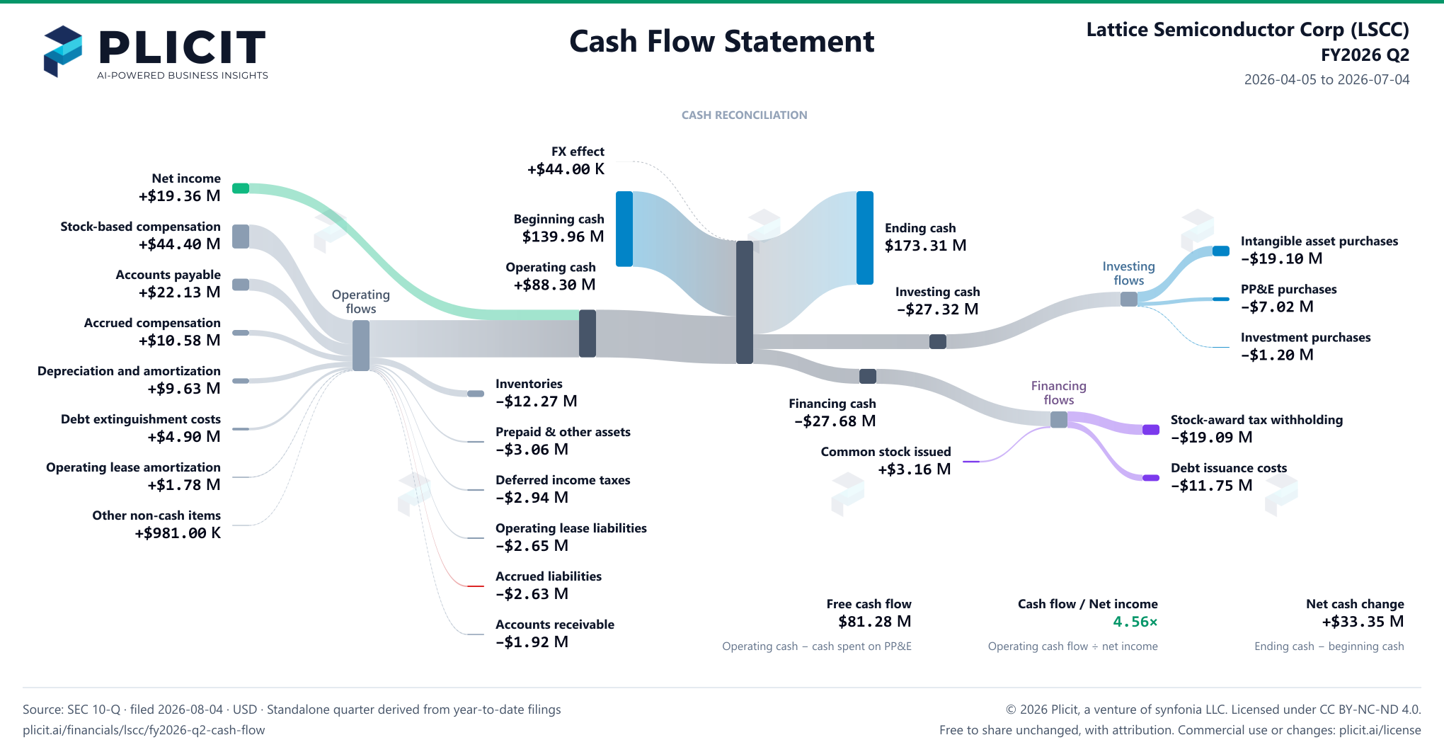 Lattice Semiconductor Corp (LSCC) FY2026 Q2 Statement of Cash Flows Sankey chart