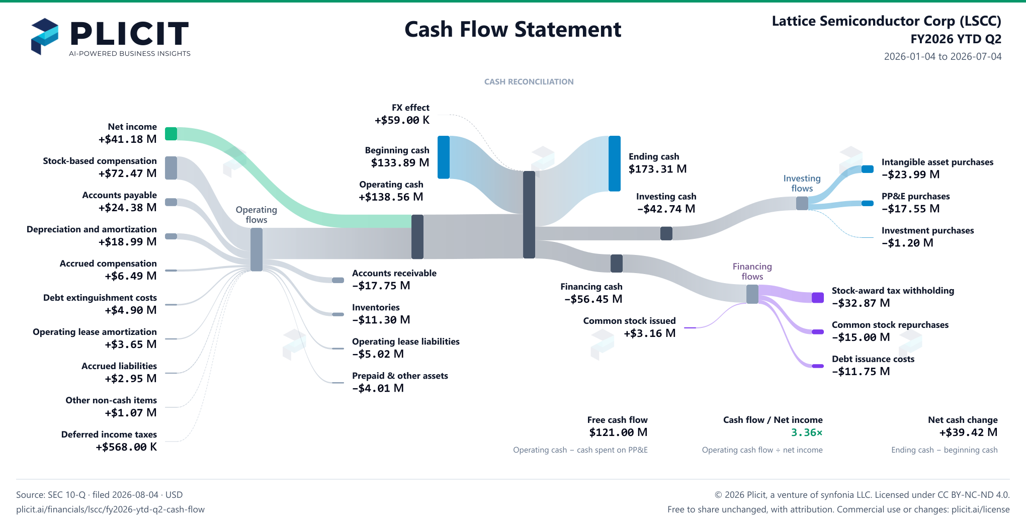 Lattice Semiconductor Corp (LSCC) FY2026 YTD Q2 Statement of Cash Flows Sankey chart
